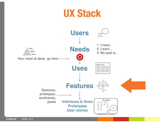 UX Stack
                                             Users
                                                             1. I need...
                  why
                   what                      Needs           2. I want...
                                                             3. My goal is...
                    how

          Your vision & ideas go here
                                                             Mary can...


                                              Uses


                           Sketches,
                                           Features
                          prototypes,
                          wireframes,                              This Week
                                pixels   Interfaces & ﬂows
                                             Prototypes
                                            User stories

LUXR.CO     APRIL 2013
 