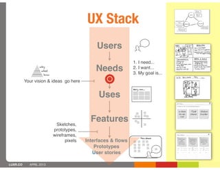 UX Stack
                                             Users
                                                             1. I need...
                  why
                   what                      Needs           2. I want...
                                                             3. My goal is...
                    how

          Your vision & ideas go here
                                                             Mary can...


                                              Uses


                           Sketches,
                                           Features
                          prototypes,
                          wireframes,
                                                                   This Week
                                pixels   Interfaces & ﬂows
                                             Prototypes
                                            User stories

LUXR.CO     APRIL 2013
 