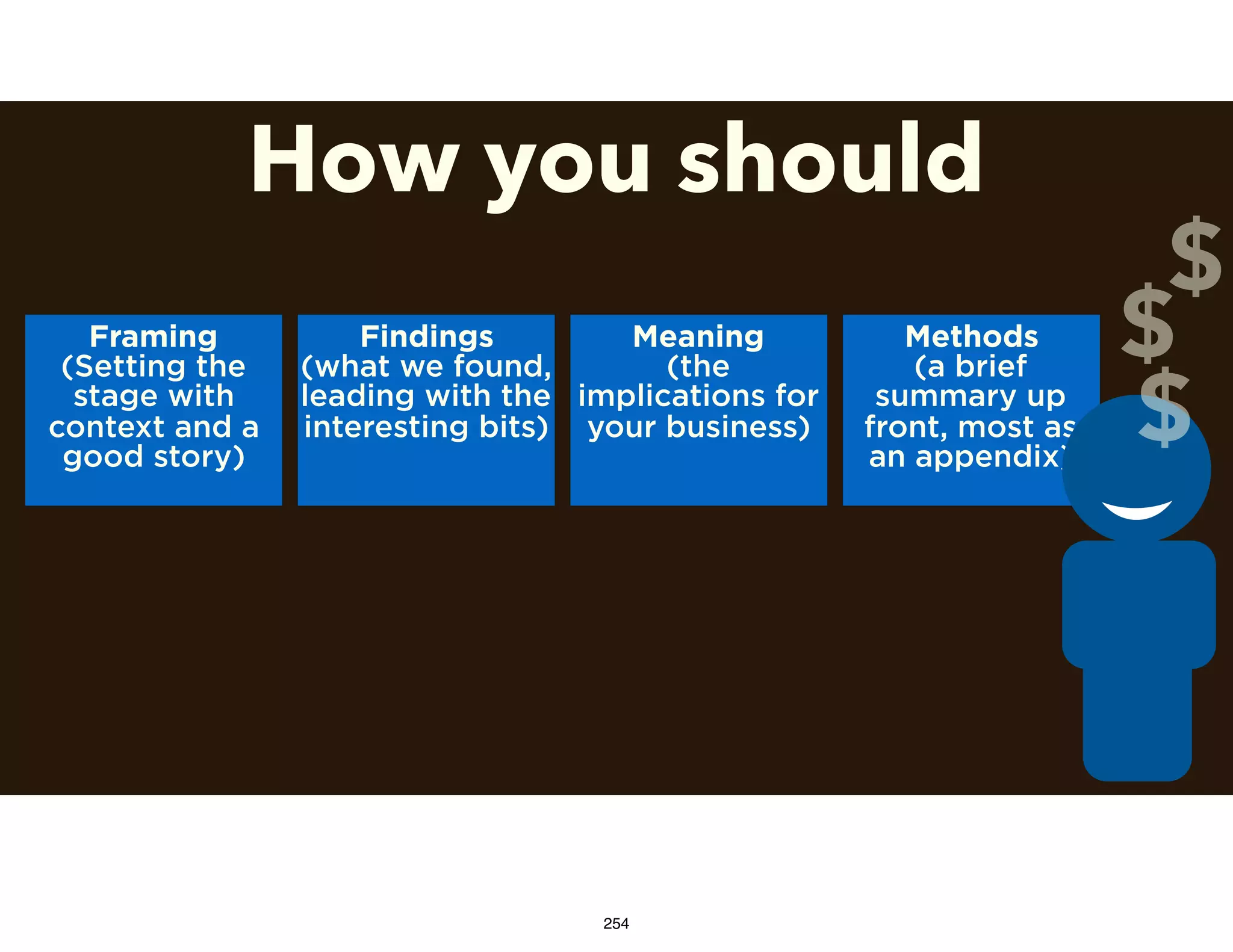 How you should
Methods
(a brief
summary up
front, most as
an appendix)
Findings
(what we found,
leading with the
interesting bits)
Meaning
(the
implications for
your business)
Framing
(Setting the
stage with
context and a
good story)
$
$
$
254
 