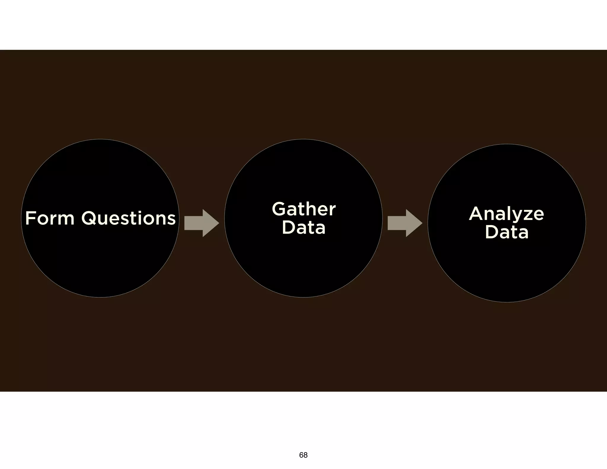 Form Questions Analyze
Data
Gather
Data
68
 