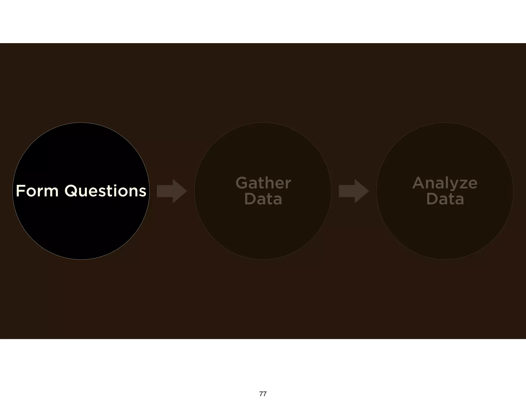 Form Questions Analyze
Data
Gather
Data
77
 