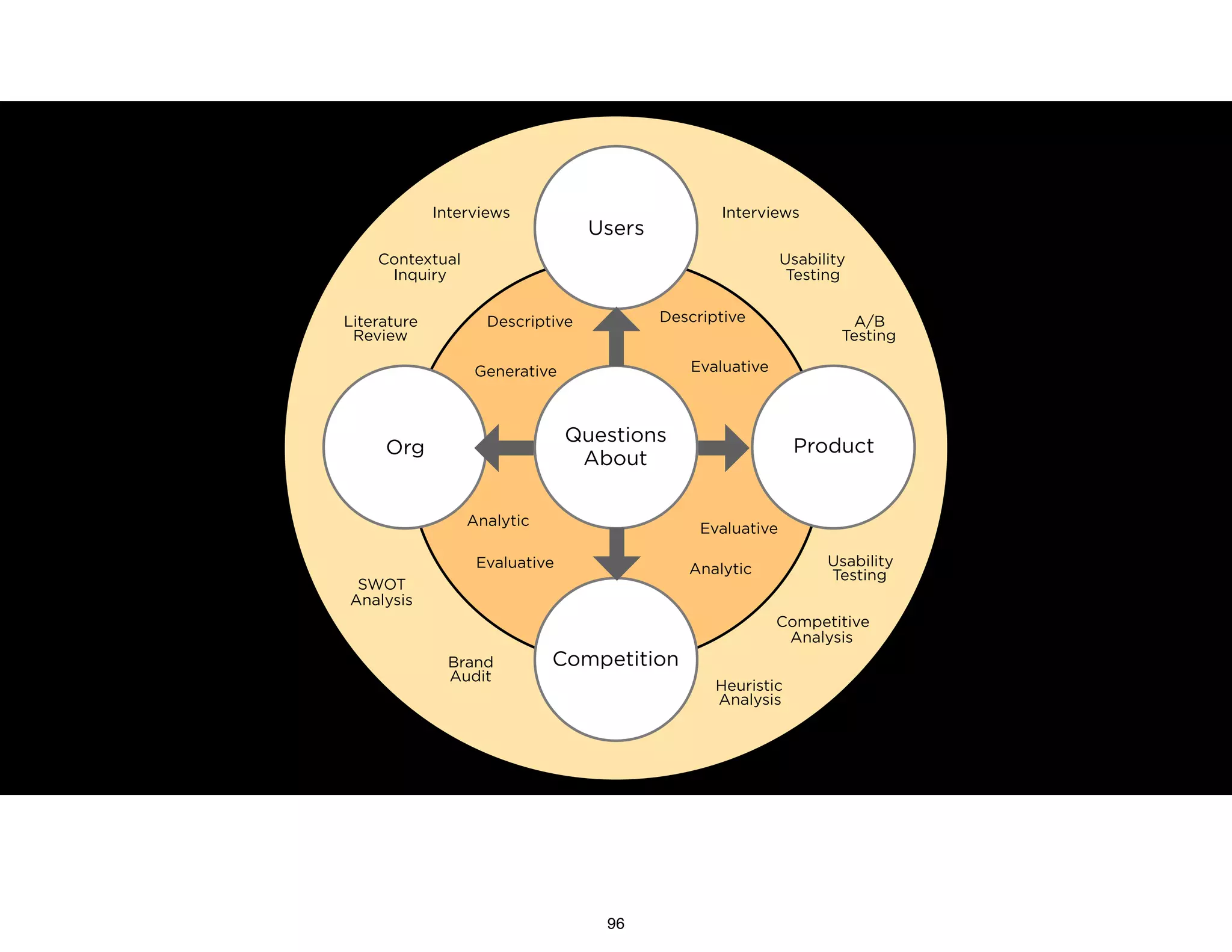 Questions
About
Users
ProductOrg
Competition
InterviewsInterviews
Usability
Testing
A/B
Testing
Contextual
Inquiry
Literature
Review
SWOT
Analysis
Brand
Audit
Usability
Testing
Competitive
Analysis
Heuristic
Analysis
Descriptive
Evaluative
Evaluative
Evaluative
Analytic
Analytic
Generative
Descriptive
96
 