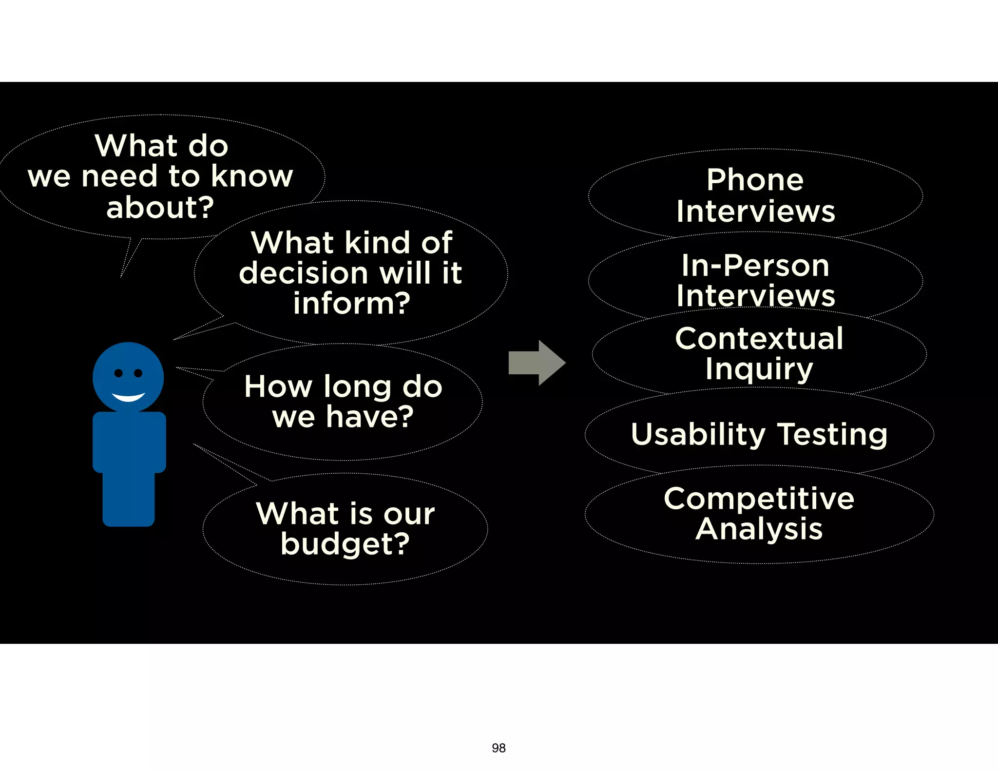 Phone
Interviews
What do
we need to know
about?
What kind of
decision will it
inform?
How long do
we have?
What is our
budget?
In-Person
Interviews
Contextual
Inquiry
Usability Testing
Competitive
Analysis
98
 