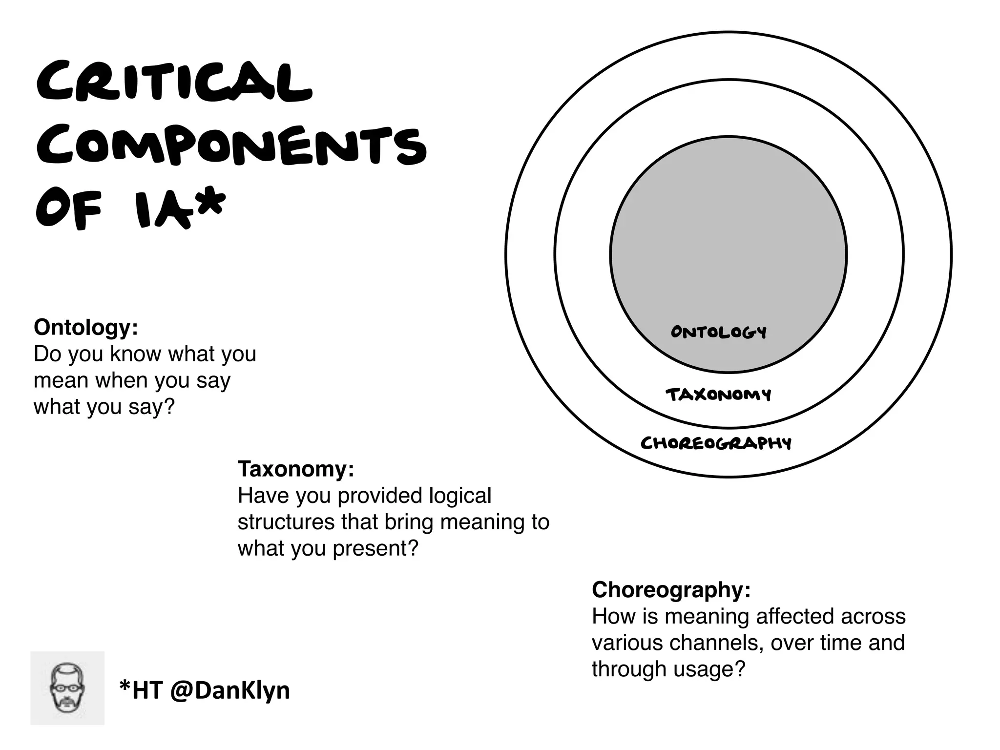 Ontology:
Do you know what you
mean when you say
what you say?
Taxonomy:
Have you provided logical
structures that bring meaning to
what you present?
Choreography:
How is meaning affected across
various channels, over time and
through usage?
Ontology
Taxonomy
Choreography
Critical
Components
Of IA*
*HT	
  @DanKlyn
 