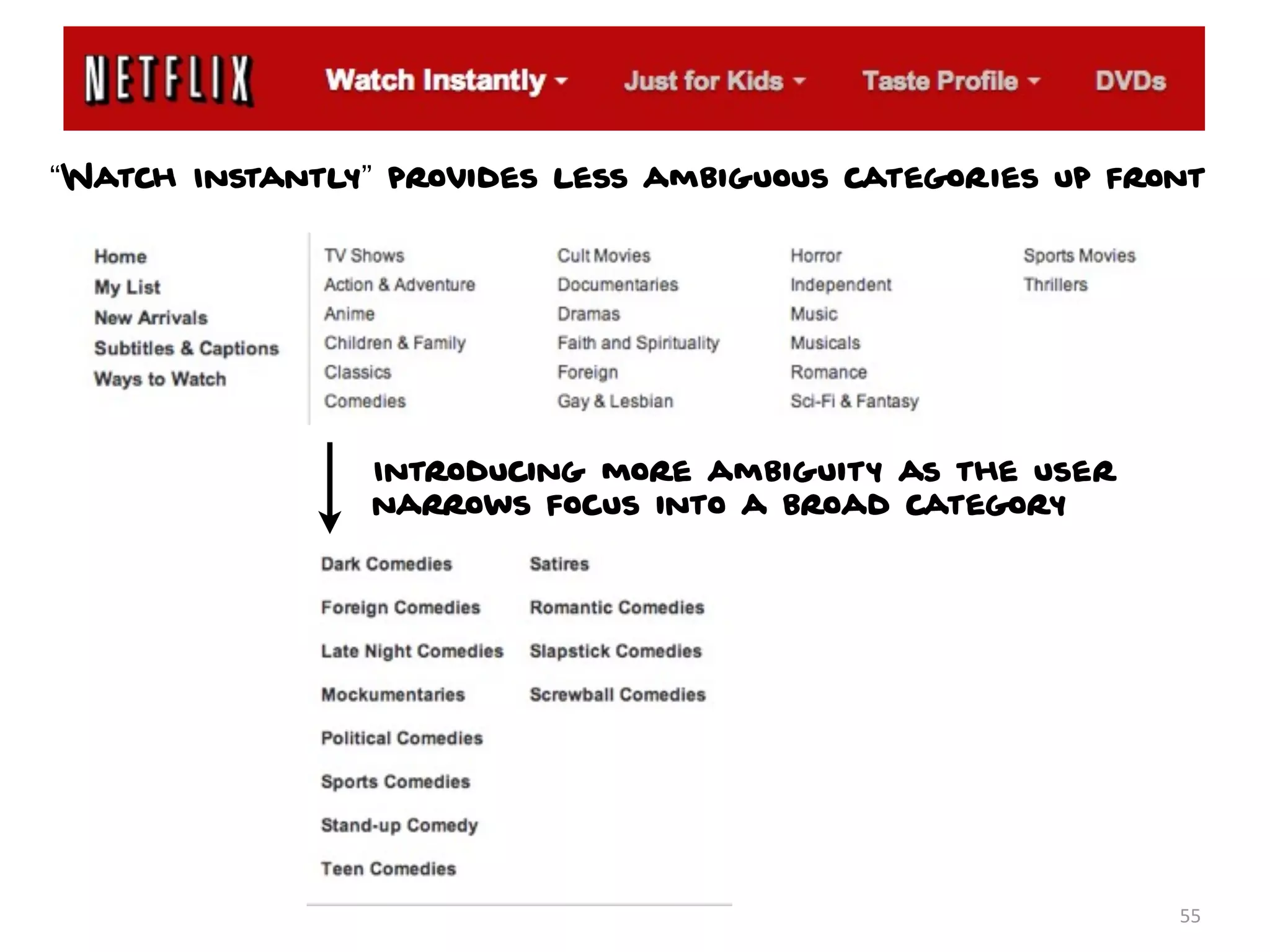 55
“Watch Instantly” provides less ambiguous categories up front
Introducing more ambiguity as the user
narrows focus into a broad category
 