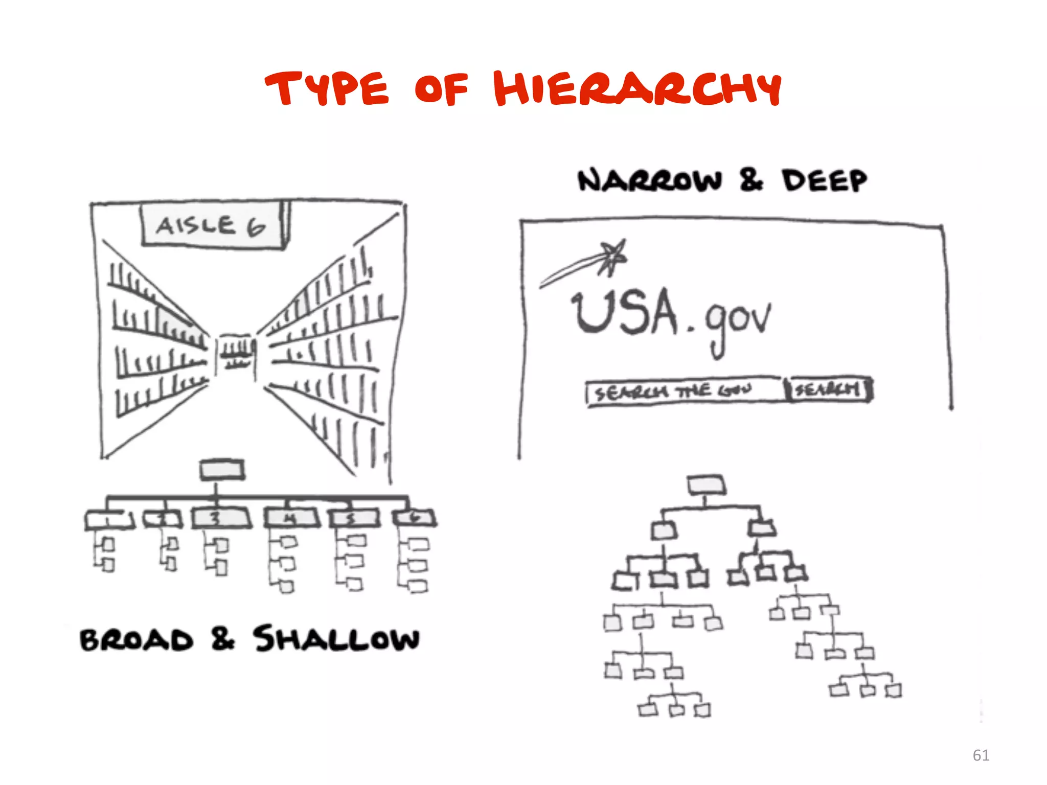61
Type of Hierarchy
 