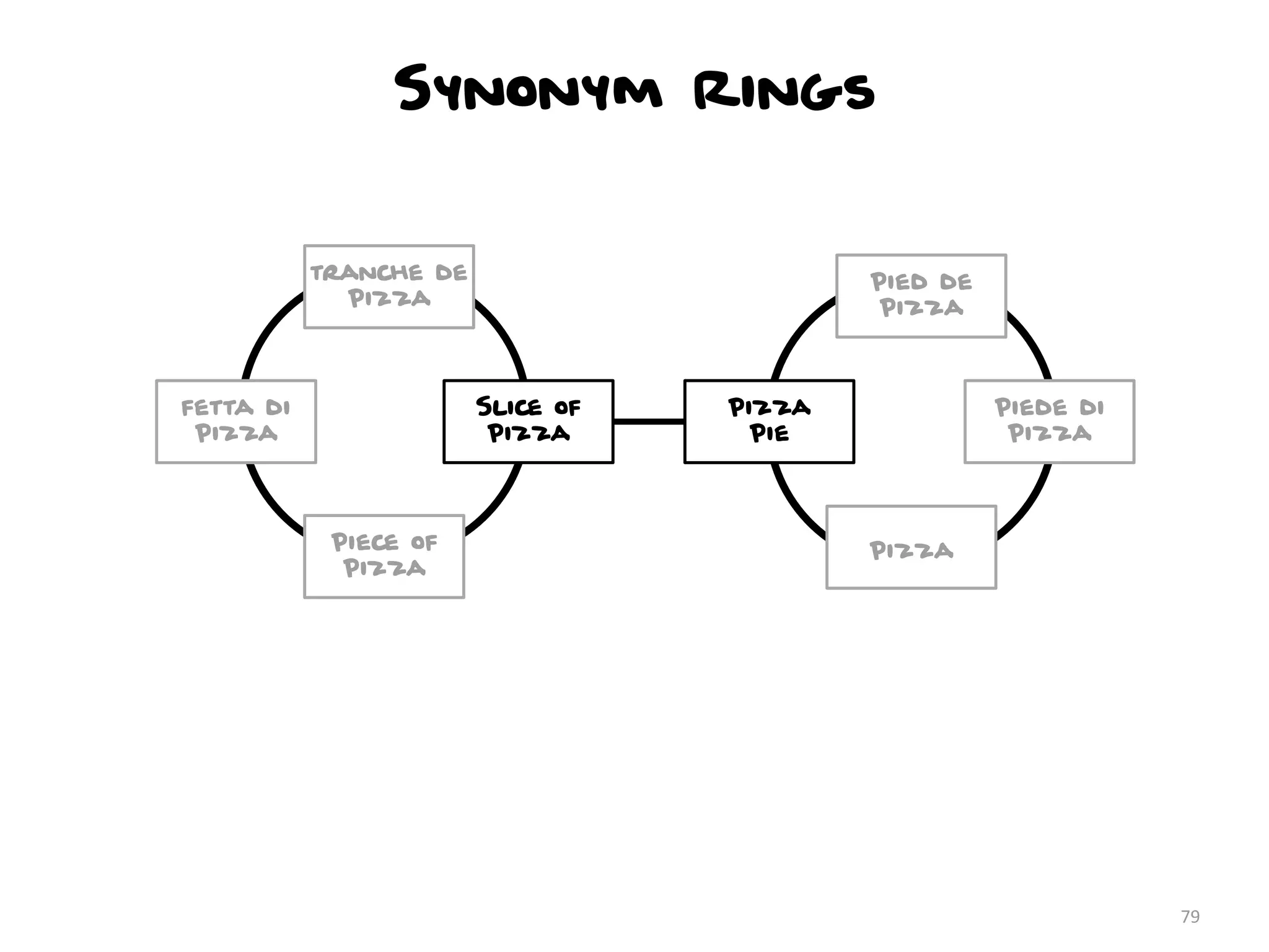 79
Slice of
Pizza
Piece of
Pizza
fetta di
Pizza
tranche de
Pizza
Piede di
Pizza
Pied de
Pizza
Pizza
Pie
Pizza
Synonym Rings
 