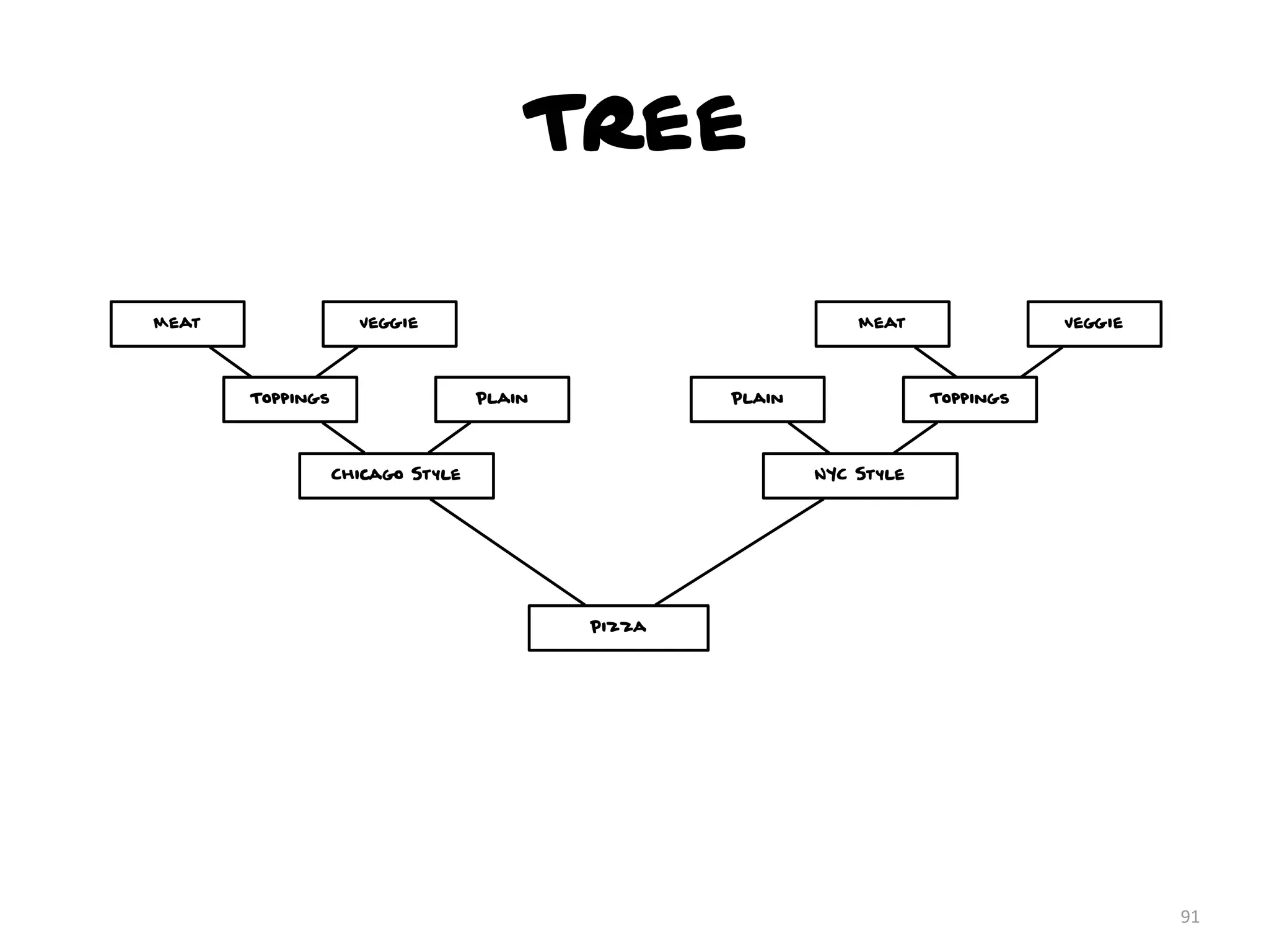 Tree
91
Pizza
Chicago Style
PlainToppings
NYC Style
Plain Toppings
VeggieMeat VeggieMeat
 