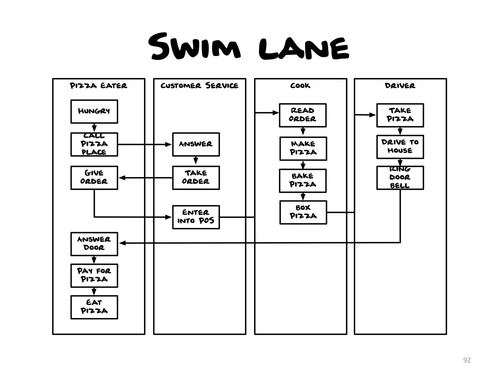 Swim lane
92
Customer Service Cook DriverPizza Eater
Hungry
Call
Pizza
place
Answer
Take
Order
Give
Order
Enter
into POS
Make
Pizza
Bake
Pizza
Box
Pizza
Take
Pizza
Drive to
house
Ring
door
Bell
Answer
Door
Pay for
Pizza
Eat
Pizza
Read
Order
 