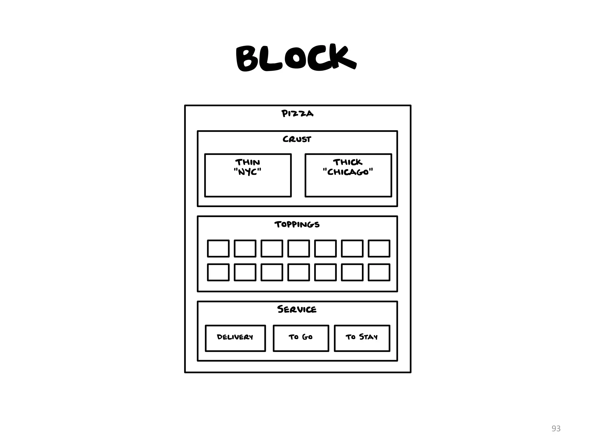 Block
93
Pizza
Crust
Toppings
Service
Thin
"NYC"
Thick
"Chicago"
To Go To StayDelivery
 
