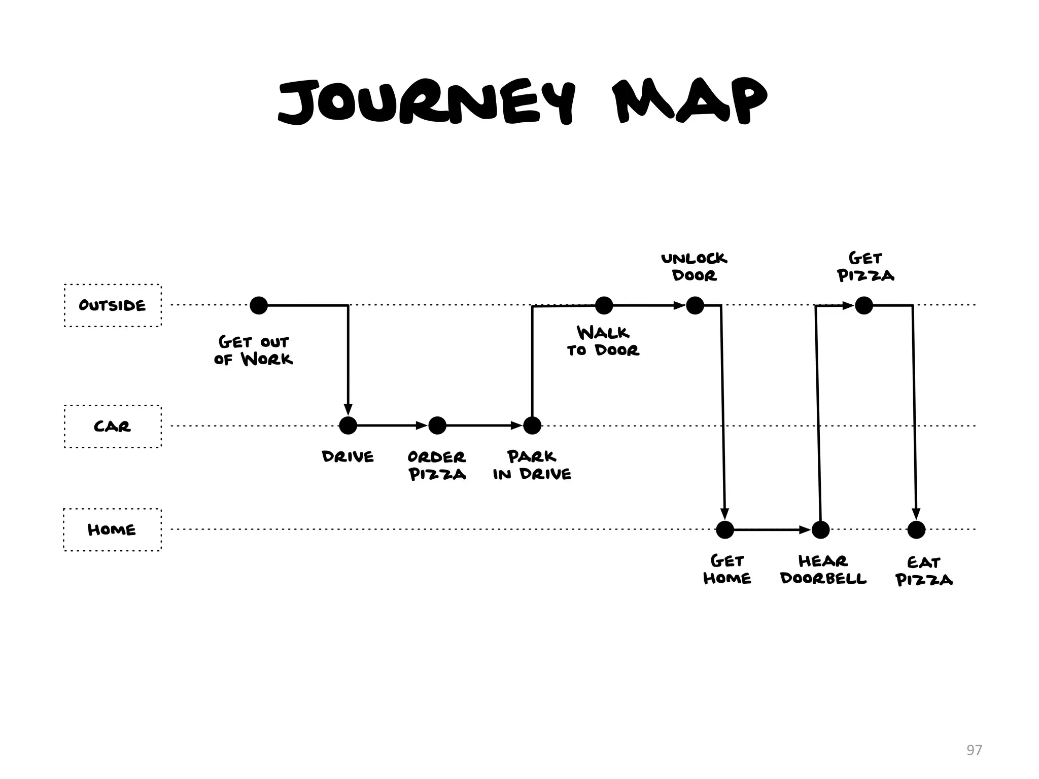 Journey Map
97
Get out
of Work
Drive
Walk
to Door
Order
Pizza
Get
Pizza
Eat
Pizza
Outside
Car
Home
Unlock
Door
Park
In Drive
Hear
Doorbell
Get
Home
 