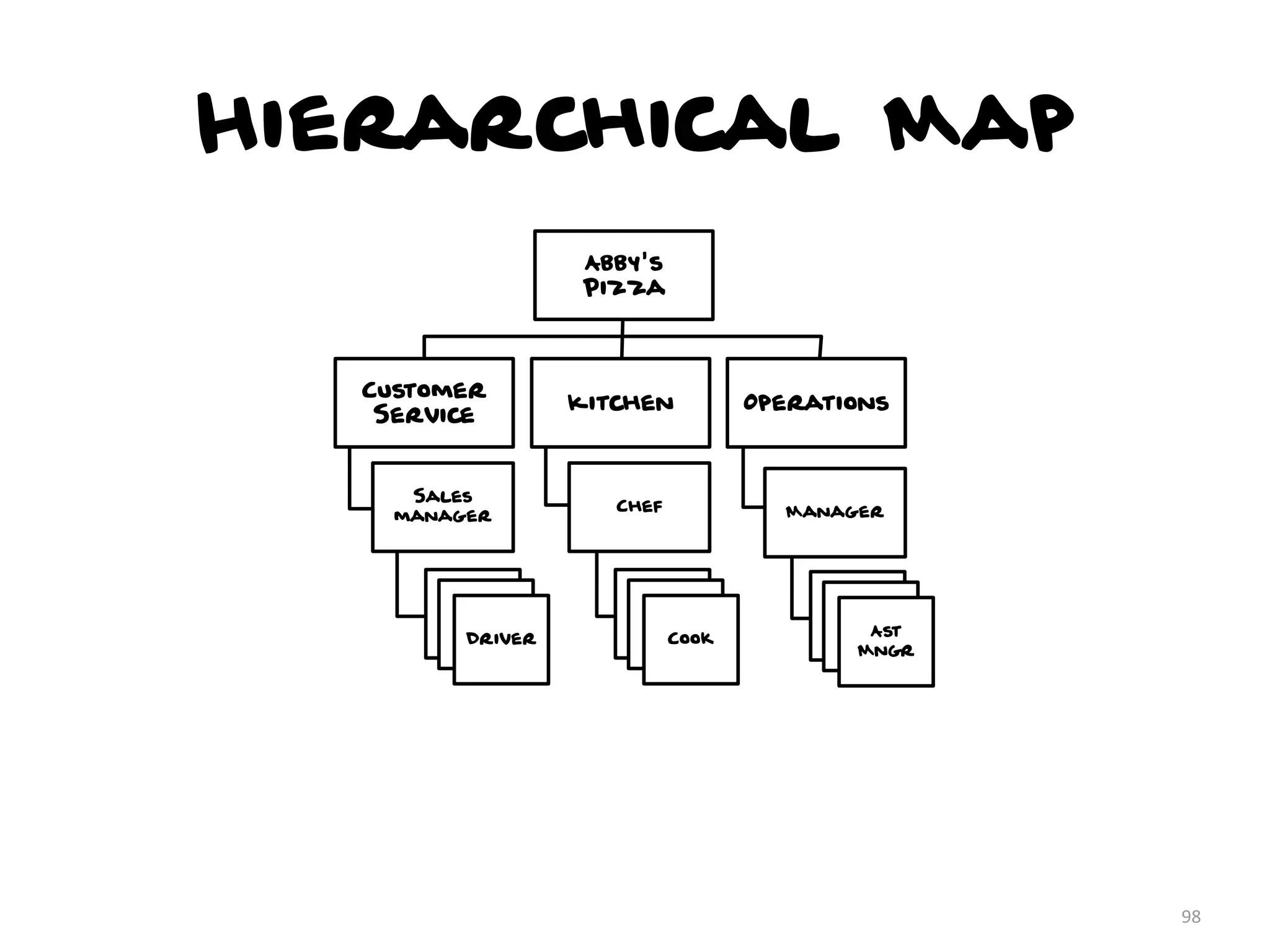 Hierarchical Map
98
Cooks
CooksAst
Mngr
Abby's
Pizza
Customer
Service
Kitchen Operations
Chef
Cooks
Cooks
Cook
Sales
manager
Cooks
Cooks
Driver
Manager
 