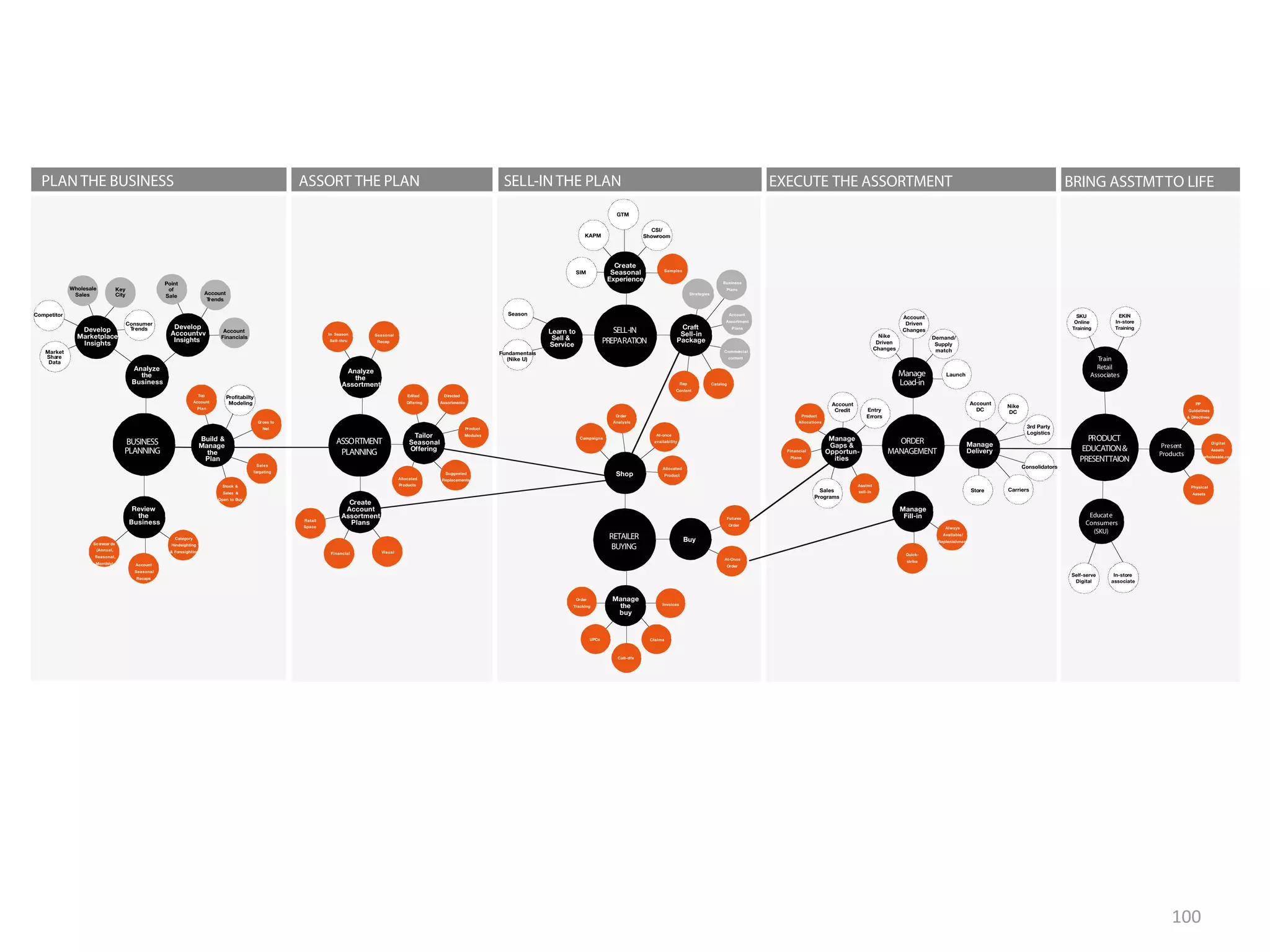 100
PLAN THE BUSINESS ASSORT THE PLAN SELL-IN THE PLAN EXECUTE THE ASSORTMENT BRING ASSTMTTO LIFE
Scorecar ds
(Annual,
Seasonal,
Monthly)
Top
Account
Plan
Market
Share
Data
Point
of
Sale
Competitor
Account
Financials
Account
Trends
Wholesale
Sales
Key
City
Consumer
Trends
Analyze
the
Business
Develop
Marketplace
Insights
Develop
Accountvv
Insights
BUSINESS
PLANNING
Tailor
Seasonal
Offering
Create
Account
Assortment
Plans
VisualFinancial
Retail
Space
Buy
SIM
Strategies
GTM
KAPM
Season
Fundamentals
(Nike U)
CSI/
Showroom
Account
Assortment
PlansCraft
Sell-in
Package
Create
Seasonal
Experience
Learn to
Sell &
Service
SELL-IN
PREPARATION
Samples
Commercial
content
Catalog
Shop
Invoices
Claims
Order
Tracking
Manage
the
buy
RETAILER
BUYING
SKU
Online
Training
EKIN
In-store
Training
PP
Guidelines
& Directives
Self-serve
Digital
In-store
associate
Present
Products
Train
Retail
Associates
Educate
Consumers
(SKU)
PRODUCT
EDUCATION&
PRESENTTAION
Sales
Programs
Account
DC
Nike
DC
3rd Party
Logistics
Consolidators
CarriersStore
Account
Driven
Changes
Entry
Errors
Nike
Driven
Changes
Demand/
Supply
match
Launch
Manage
Delivery
Manage
Load-in
ORDER
MANAGEMENT
Analyze
the
Assortment
Directed
Assortments
Account
Seasonal
Recaps
Category
Hindsighting
& Foresighting
Quick-
strike
Always
Available/
Replenishment
Review
the
Business
Physical
Assets
Gross to
Net
Profitabilty
Modeling
Sales
Targeting
Seasonal
Recap
In Season
Sell-thru
Suggested
ReplacementsAllocated
Products
Edited
Offering
Call-offs
UPCs
Order
Analysis
At-once
availability
Allocated
Product
Manage
Fill-in
Campaigns
Digital
Assets
(wholesale.com)
Futures
Order
ASSORTMENT
PLANNING
Build &
Manage
the
Plan
At-Once
Order
Product
Modules
Stock &
Sales &
Open to Buy
Manage
Gaps &
Opportun-
ities
Asstmt
sell-in
Financial
Plans
Sales
Programs
Account
Credit
Product
Allocations
Business
Plans
Rep
Content
 