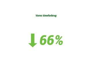 Vores timeforbrug 
66% 
 