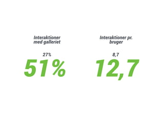 Interaktioner 
med galleriet 
27% 51% 
Interaktioner pr. 
bruger 
8,7 12,7 
 