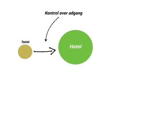 Hotel 
Turist 
Kontrol over adgang 
 