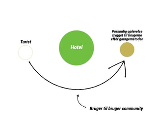 Personlig oplevelse 
Bygget til brugerne 
efter garagemetoden Turist 
Bruger til bruger community 
Hotel 
 