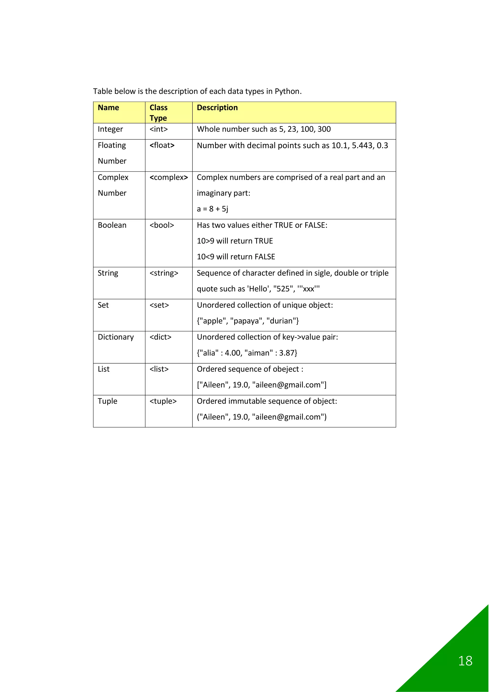 18
Table below is the description of each data types in Python.
Name Class
Type
Description
Integer <int> Whole number such as 5, 23, 100, 300
Floating
Number
<float> Number with decimal points such as 10.1, 5.443, 0.3
Complex
Number
<complex> Complex numbers are comprised of a real part and an
imaginary part:
a = 8 + 5j
Boolean <bool> Has two values either TRUE or FALSE:
10>9 will return TRUE
10<9 will return FALSE
String <string> Sequence of character defined in sigle, double or triple
quote such as 'Hello', "525", '''xxx'''
Set <set> Unordered collection of unique object:
{"apple", "papaya", "durian"}
Dictionary <dict> Unordered collection of key->value pair:
{"alia" : 4.00, "aiman" : 3.87}
List <list> Ordered sequence of obeject :
["Aileen", 19.0, "aileen@gmail.com"]
Tuple <tuple> Ordered immutable sequence of object:
("Aileen", 19.0, "aileen@gmail.com")
 