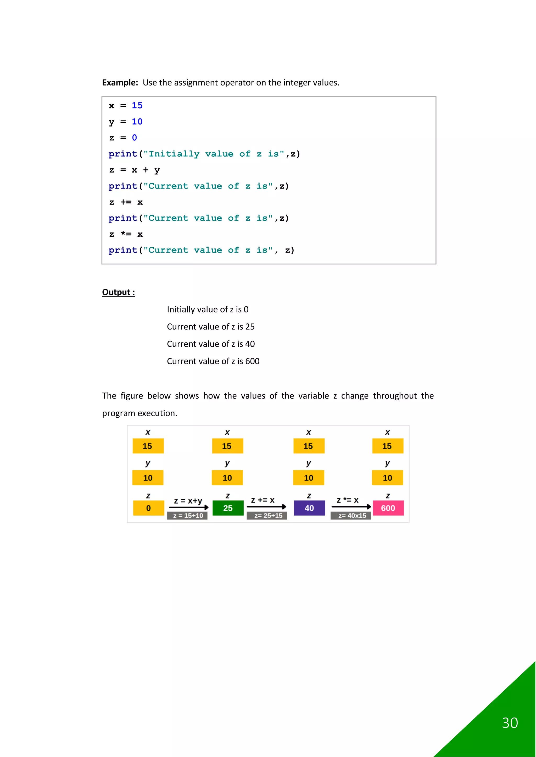30
Example: Use the assignment operator on the integer values.
Output :
Initially value of z is 0
Current value of z is 25
Current value of z is 40
Current value of z is 600
The figure below shows how the values of the variable z change throughout the
program execution.
x = 15
y = 10
z = 0
print("Initially value of z is",z)
z = x + y
print("Current value of z is",z)
z += x
print("Current value of z is",z)
z *= x
print("Current value of z is", z)
 