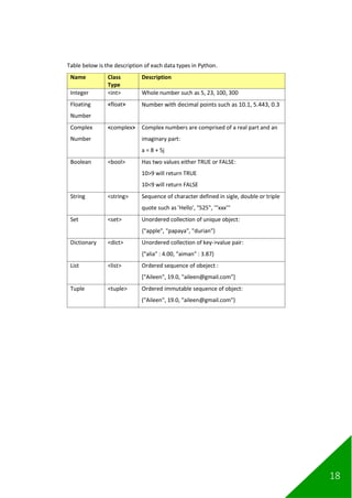 18
Table below is the description of each data types in Python.
Name Class
Type
Description
Integer <int> Whole number such as 5, 23, 100, 300
Floating
Number
<float> Number with decimal points such as 10.1, 5.443, 0.3
Complex
Number
<complex> Complex numbers are comprised of a real part and an
imaginary part:
a = 8 + 5j
Boolean <bool> Has two values either TRUE or FALSE:
10>9 will return TRUE
10<9 will return FALSE
String <string> Sequence of character defined in sigle, double or triple
quote such as 'Hello', "525", '''xxx'''
Set <set> Unordered collection of unique object:
{"apple", "papaya", "durian"}
Dictionary <dict> Unordered collection of key->value pair:
{"alia" : 4.00, "aiman" : 3.87}
List <list> Ordered sequence of obeject :
["Aileen", 19.0, "aileen@gmail.com"]
Tuple <tuple> Ordered immutable sequence of object:
("Aileen", 19.0, "aileen@gmail.com")
 