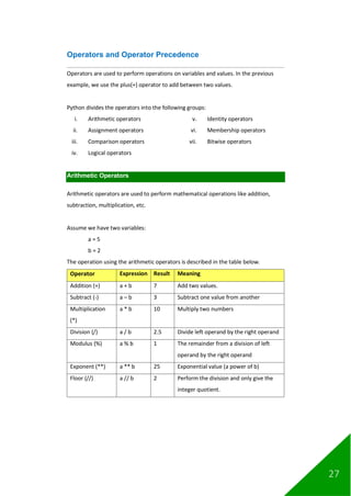 27
Operators and Operator Precedence
Operators are used to perform operations on variables and values. In the previous
example, we use the plus(+) operator to add between two values.
Python divides the operators into the following groups:
i. Arithmetic operators
ii. Assignment operators
iii. Comparison operators
iv. Logical operators
v. Identity operators
vi. Membership operators
vii. Bitwise operators
Arithmetic Operators
Arithmetic operators are used to perform mathematical operations like addition,
subtraction, multiplication, etc.
Assume we have two variables:
a = 5
b = 2
The operation using the arithmetic operators is described in the table below.
Operator Expression Result Meaning
Addition (+) a + b 7 Add two values.
Subtract (-) a – b 3 Subtract one value from another
Multiplication
(*)
a * b 10 Multiply two numbers
Division (/) a / b 2.5 Divide left operand by the right operand
Modulus (%) a % b 1 The remainder from a division of left
operand by the right operand
Exponent (**) a ** b 25 Exponential value (a power of b)
Floor (//) a // b 2 Perform the division and only give the
integer quotient.
 