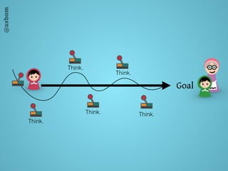 @axbom
Goal
Think.
Think.
Think.
Think.
Think.
 