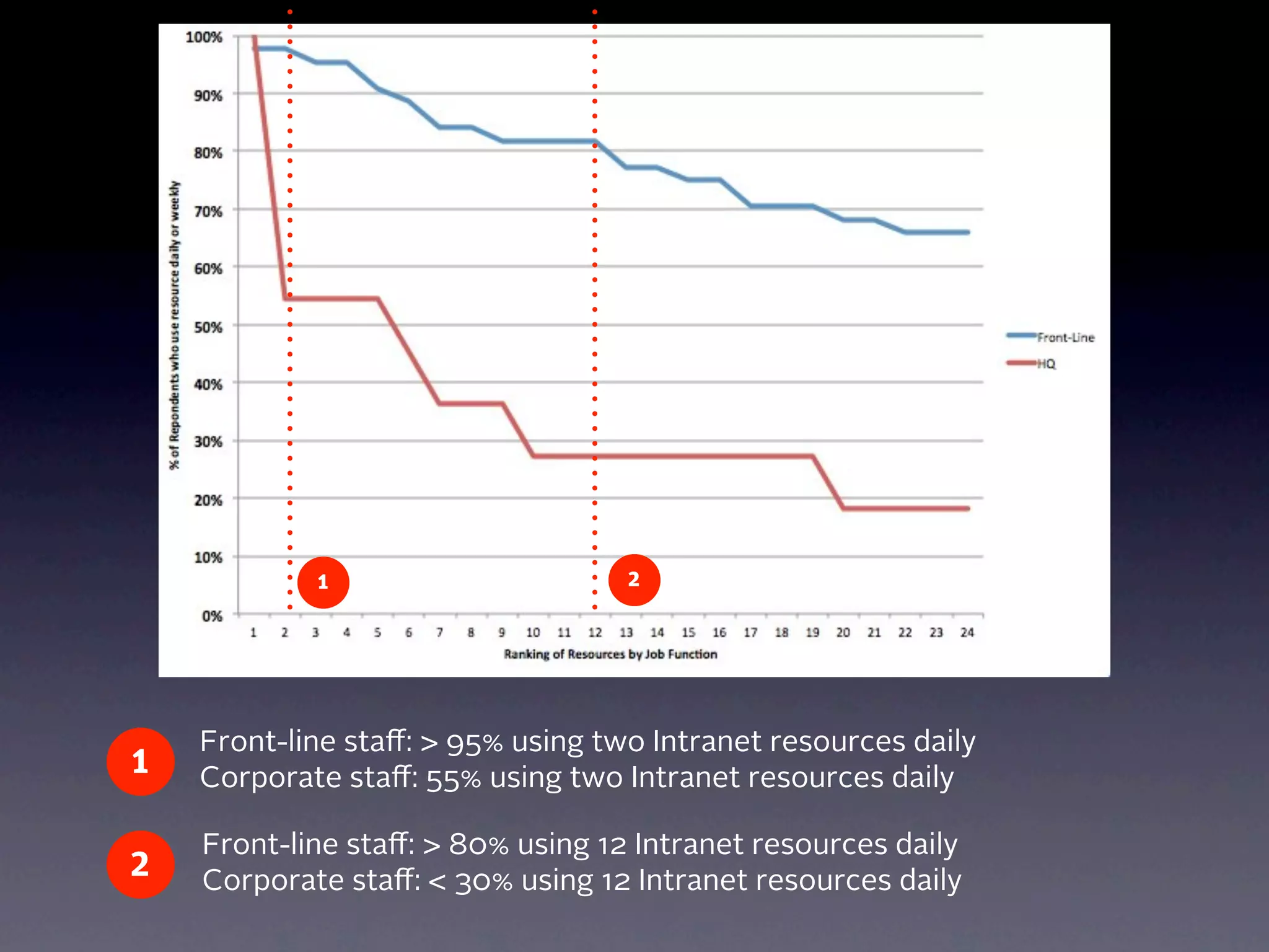 1                      2




    Front-line staﬀ: > 95% using two Intranet resources daily
1   Corporate staﬀ: 55% using two Intranet resources daily

    Front-line staﬀ: > 80% using 12 Intranet resources daily
2   Corporate staﬀ: < 30% using 12 Intranet resources daily
 