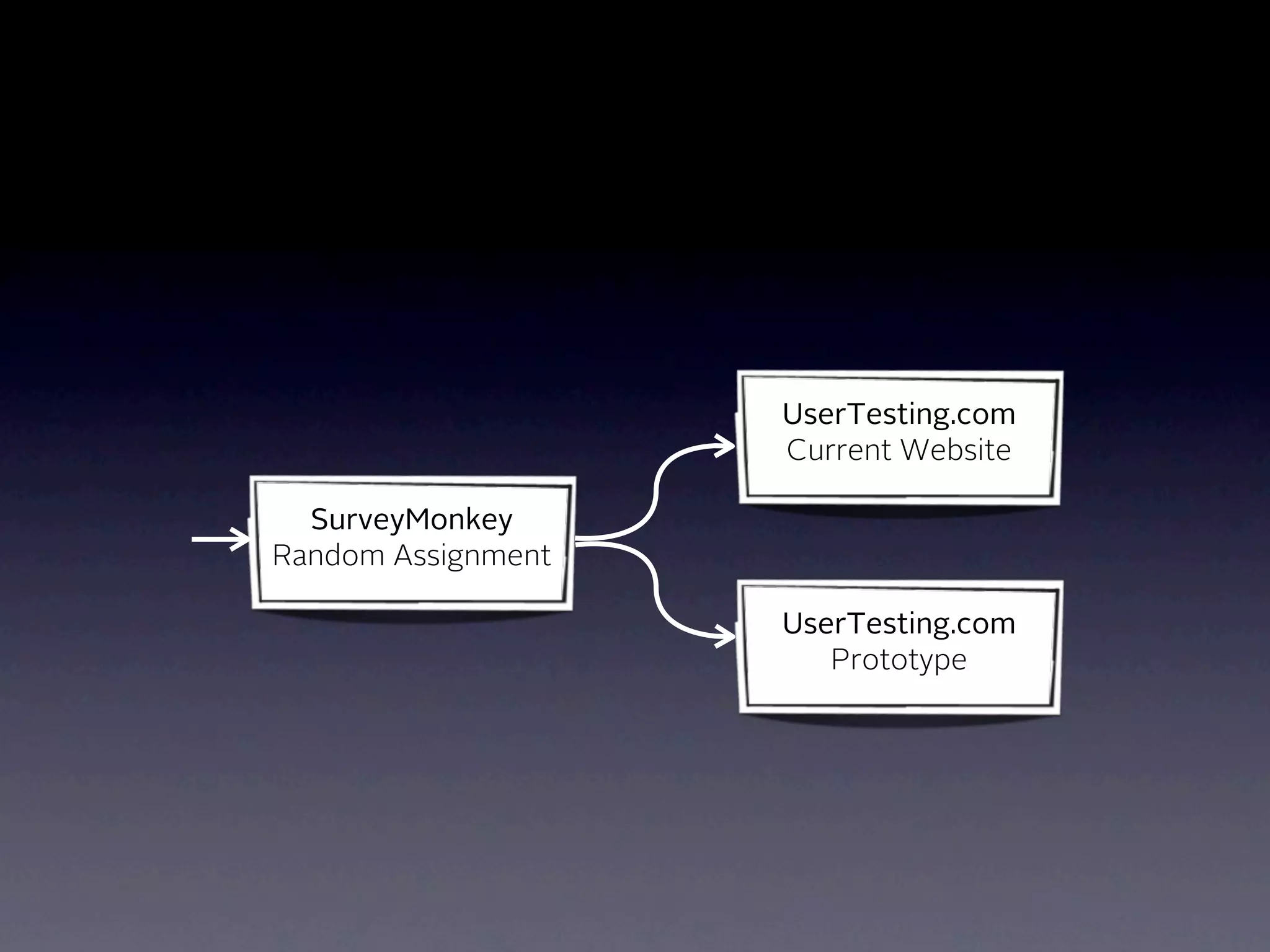 UserTesting.com
                    Current Website

  SurveyMonkey
Random Assignment

                    UserTesting.com
                       Prototype
 