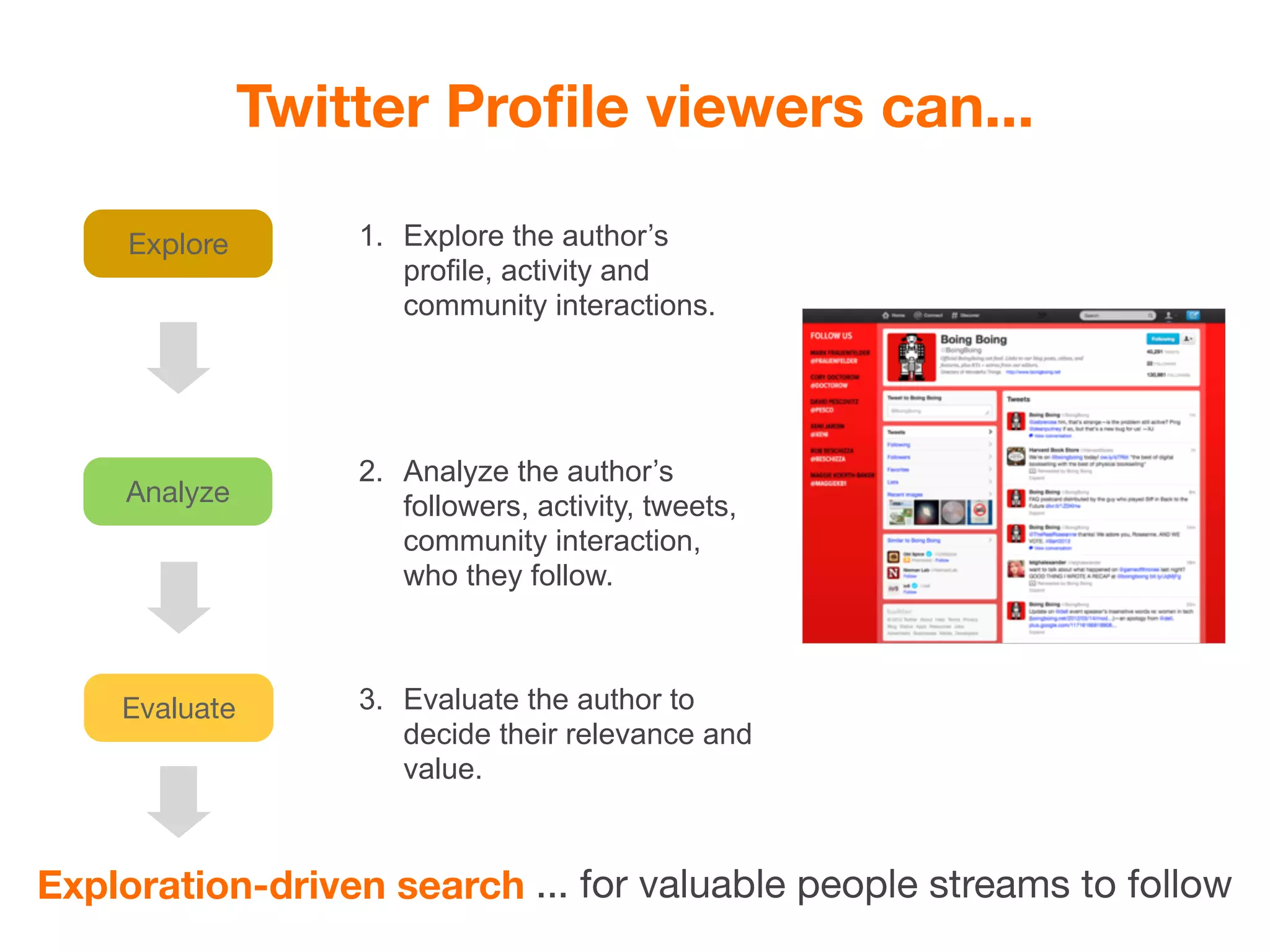 Twitter Proﬁle viewers can...

     Explore       1. Explore the author’s
                      profile, activity and
                      community interactions.




                   2. Analyze the author’s
    Analyze           followers, activity, tweets,
                      community interaction,
                      who they follow.



    Evaluate       3. Evaluate the author to
                      decide their relevance and
                      value.



Exploration-driven search ... for valuable people streams to follow
 