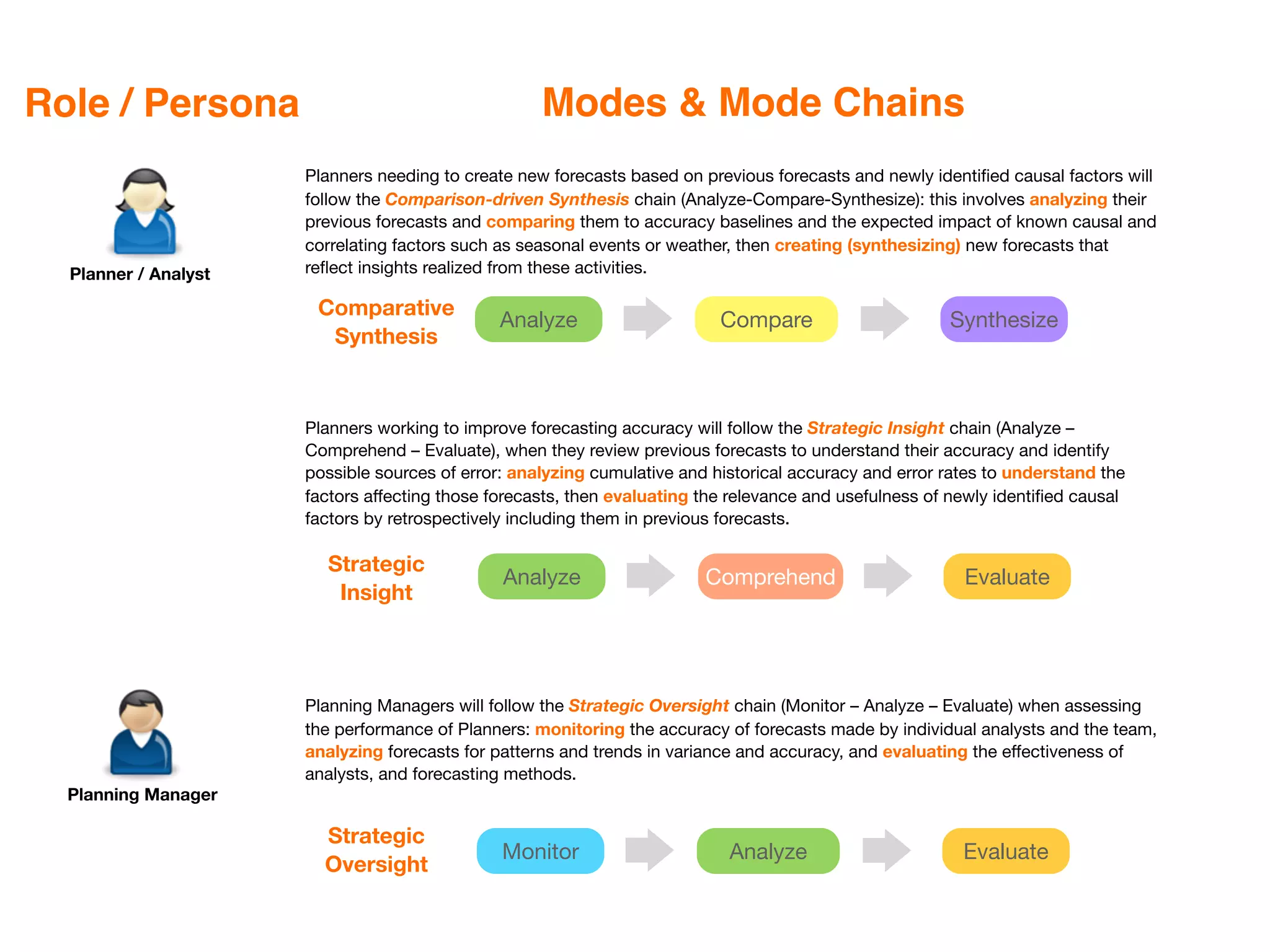 Role / Persona                                      Modes & Mode Chains
                      Planners needing to create new forecasts based on previous forecasts and newly identiﬁed causal factors will
                      follow the Comparison-driven Synthesis chain (Analyze-Compare-Synthesize): this involves analyzing their
                      previous forecasts and comparing them to accuracy baselines and the expected impact of known causal and
                      correlating factors such as seasonal events or weather, then creating (synthesizing) new forecasts that
  Planner / Analyst   reﬂect insights realized from these activities.

                       Comparative
                                              Analyze                      Compare                      Synthesize
                        Synthesis



                      Planners working to improve forecasting accuracy will follow the Strategic Insight chain (Analyze –
                      Comprehend – Evaluate), when they review previous forecasts to understand their accuracy and identify
                      possible sources of error: analyzing cumulative and historical accuracy and error rates to understand the
                      factors affecting those forecasts, then evaluating the relevance and usefulness of newly identiﬁed causal
                      factors by retrospectively including them in previous forecasts.

                        Strategic
                                               Analyze                   Comprehend                       Evaluate
                         Insight




                      Planning Managers will follow the Strategic Oversight chain (Monitor – Analyze – Evaluate) when assessing
                      the performance of Planners: monitoring the accuracy of forecasts made by individual analysts and the team,
                      analyzing forecasts for patterns and trends in variance and accuracy, and evaluating the effectiveness of
                      analysts, and forecasting methods.
  Planning Manager

                        Strategic
                                               Monitor                      Analyze                       Evaluate
                        Oversight
 