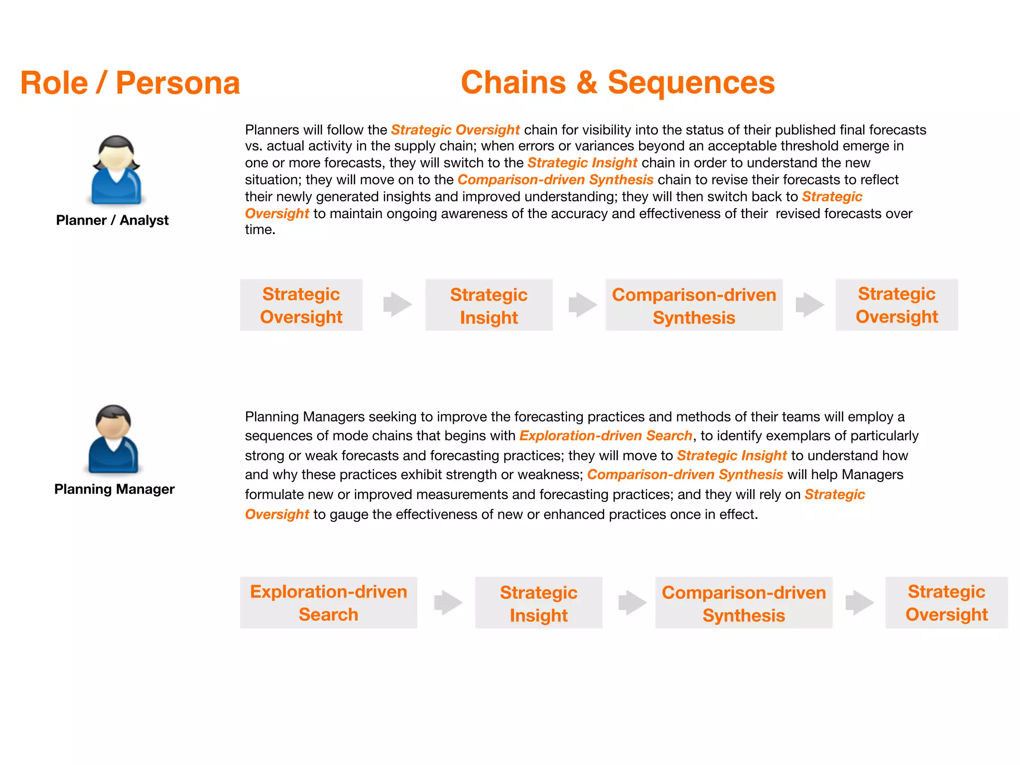 Role / Persona                                            Chains & Sequences
                      Planners will follow the Strategic Oversight chain for visibility into the status of their published ﬁnal forecasts
                      vs. actual activity in the supply chain; when errors or variances beyond an acceptable threshold emerge in
                      one or more forecasts, they will switch to the Strategic Insight chain in order to understand the new
                      situation; they will move on to the Comparison-driven Synthesis chain to revise their forecasts to reﬂect
                      their newly generated insights and improved understanding; they will then switch back to Strategic
  Planner / Analyst   Oversight to maintain ongoing awareness of the accuracy and effectiveness of their revised forecasts over
                      time.



                        Strategic                       Strategic                  Comparison-driven                         Strategic
                        Oversight                        Insight                      Synthesis                              Oversight




                      Planning Managers seeking to improve the forecasting practices and methods of their teams will employ a
                      sequences of mode chains that begins with Exploration-driven Search, to identify exemplars of particularly
                      strong or weak forecasts and forecasting practices; they will move to Strategic Insight to understand how
                      and why these practices exhibit strength or weakness; Comparison-driven Synthesis will help Managers
  Planning Manager    formulate new or improved measurements and forecasting practices; and they will rely on Strategic
                      Oversight to gauge the effectiveness of new or enhanced practices once in effect.




                      Exploration-driven                         Strategic                  Comparison-driven                        Strategic
                           Search                                 Insight                      Synthesis                             Oversight
 