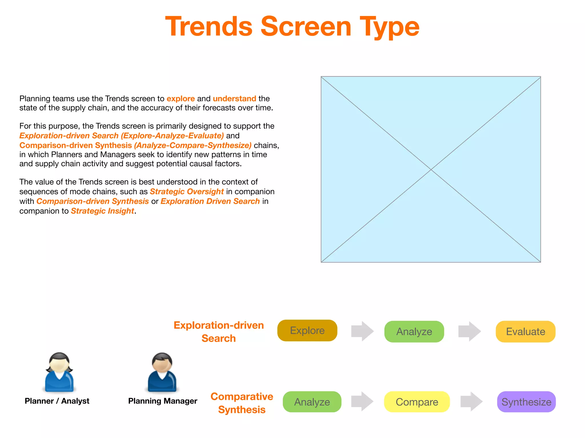 Trends Screen Type

Planning teams use the Trends screen to explore and understand the
state of the supply chain, and the accuracy of their forecasts over time.

For this purpose, the Trends screen is primarily designed to support the
Exploration-driven Search (Explore-Analyze-Evaluate) and
Comparison-driven Synthesis (Analyze-Compare-Synthesize) chains,
in which Planners and Managers seek to identify new patterns in time
and supply chain activity and suggest potential causal factors.

The value of the Trends screen is best understood in the context of
sequences of mode chains, such as Strategic Oversight in companion
with Comparison-driven Synthesis or Exploration Driven Search in
companion to Strategic Insight.




                                            Exploration-driven
                                                                            Explore   Analyze   Evaluate
                                                 Search




                                                      Comparative
 Planner / Analyst             Planning Manager                             Analyze   Compare   Synthesize
                                                       Synthesis
 