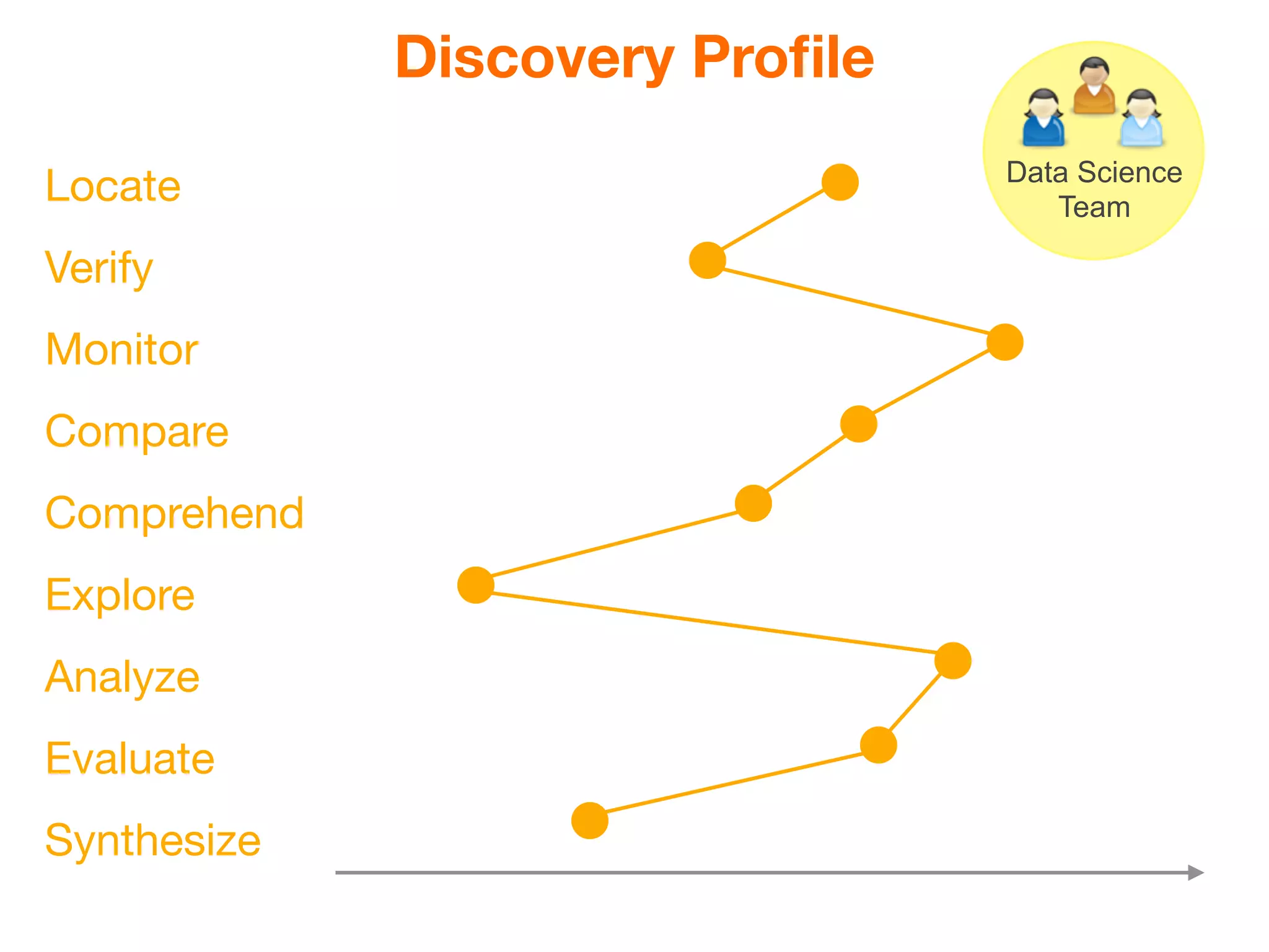 Discovery Proﬁle
                                Data Science
Locate                             Team

Verify
Monitor
Compare
Comprehend
Explore
Analyze
Evaluate
Synthesize
 