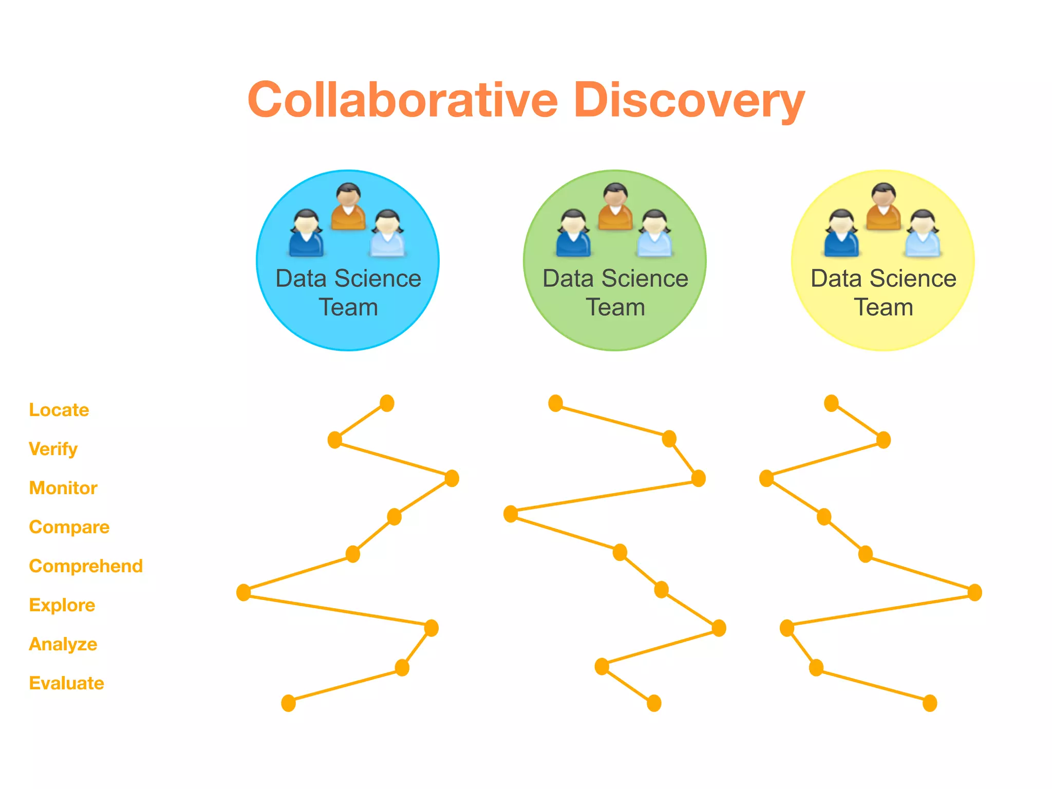 Collaborative Discovery


              Data Science   Data Science   Data Science
                 Team           Team           Team



Locate

Verify

Monitor

Compare

Comprehend

Explore

Analyze

Evaluate
 