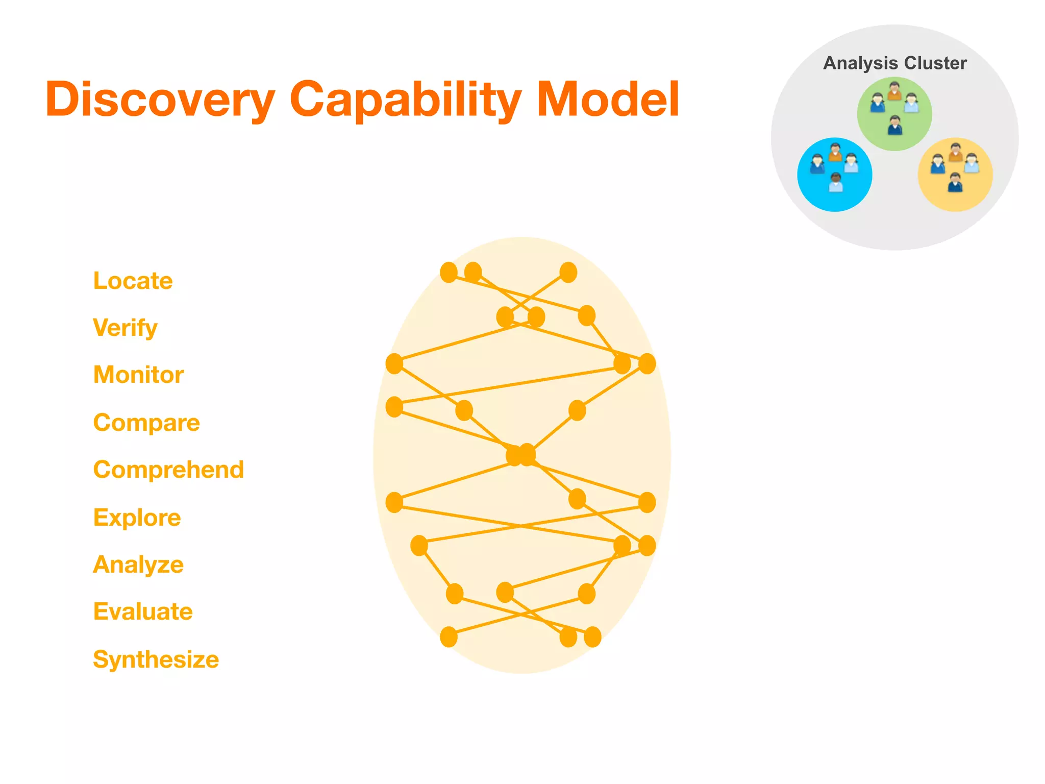 Analysis Cluster

Discovery Capability Model


 Locate
 Verify
 Monitor
 Compare
 Comprehend
 Explore
 Analyze
 Evaluate
 Synthesize
 