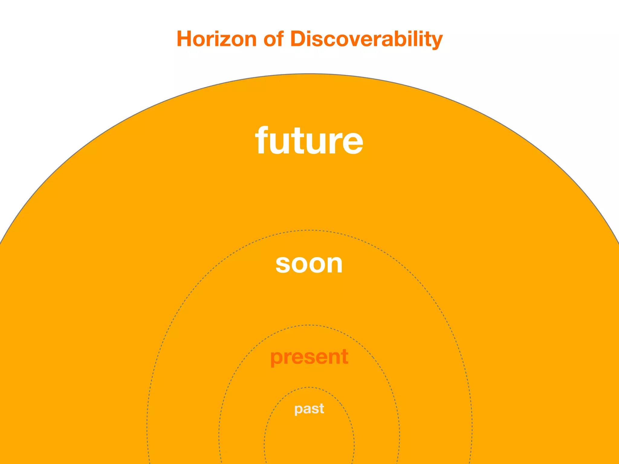 Horizon of Discoverability



       future


         soon


         present

           past
 