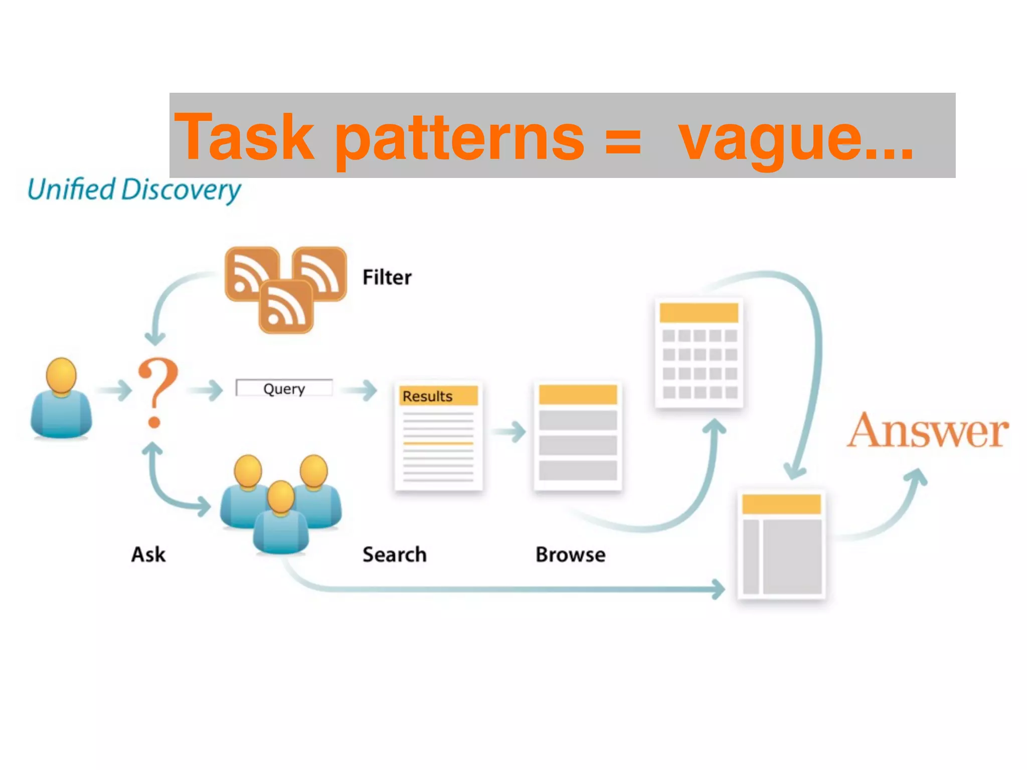 Task patterns = vague...
 