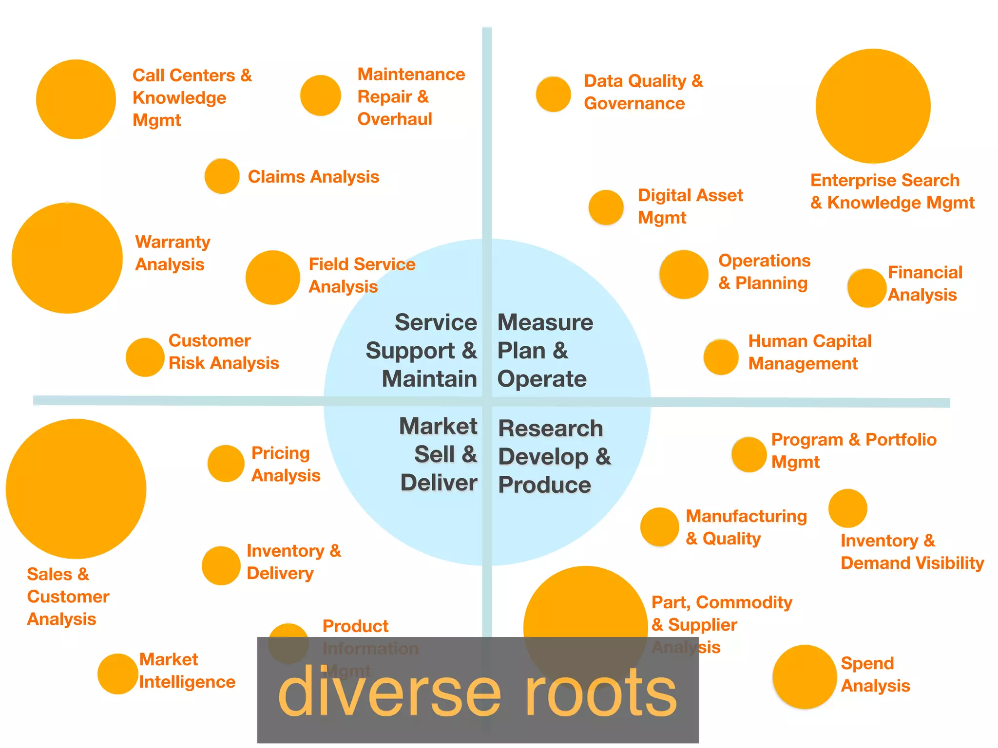 Call Centers &               Maintenance        Data Quality &
           Knowledge                    Repair &           Governance
           Mgmt                         Overhaul


                          Claims Analysis                                              Enterprise Search
                                                                 Digital Asset         & Knowledge Mgmt
                                                                 Mgmt
           Warranty
           Analysis              Field Service                              Operations
                                                                                                 Financial
                                 Analysis                                   & Planning
                                                                                                 Analysis
                                           Service Measure
               Customer                                                          Human Capital
               Risk Analysis
                                         Support & Plan &                        Management
                                          Maintain Operate

                                             Market Research                       Program & Portfolio
                          Pricing             Sell & Develop &                     Mgmt
                          Analysis
                                             Deliver Produce
                                                                      Manufacturing
                                                                      & Quality           Inventory &
                          Inventory &
                                                                                          Demand Visibility
Sales &                   Delivery
Customer                                                          Part, Commodity
Analysis                             Product                      & Supplier
                                     Information                  Analysis
           Market                                                                         Spend
                                     Mgmt
           Intelligence
                             diverse roots                                                Analysis
 