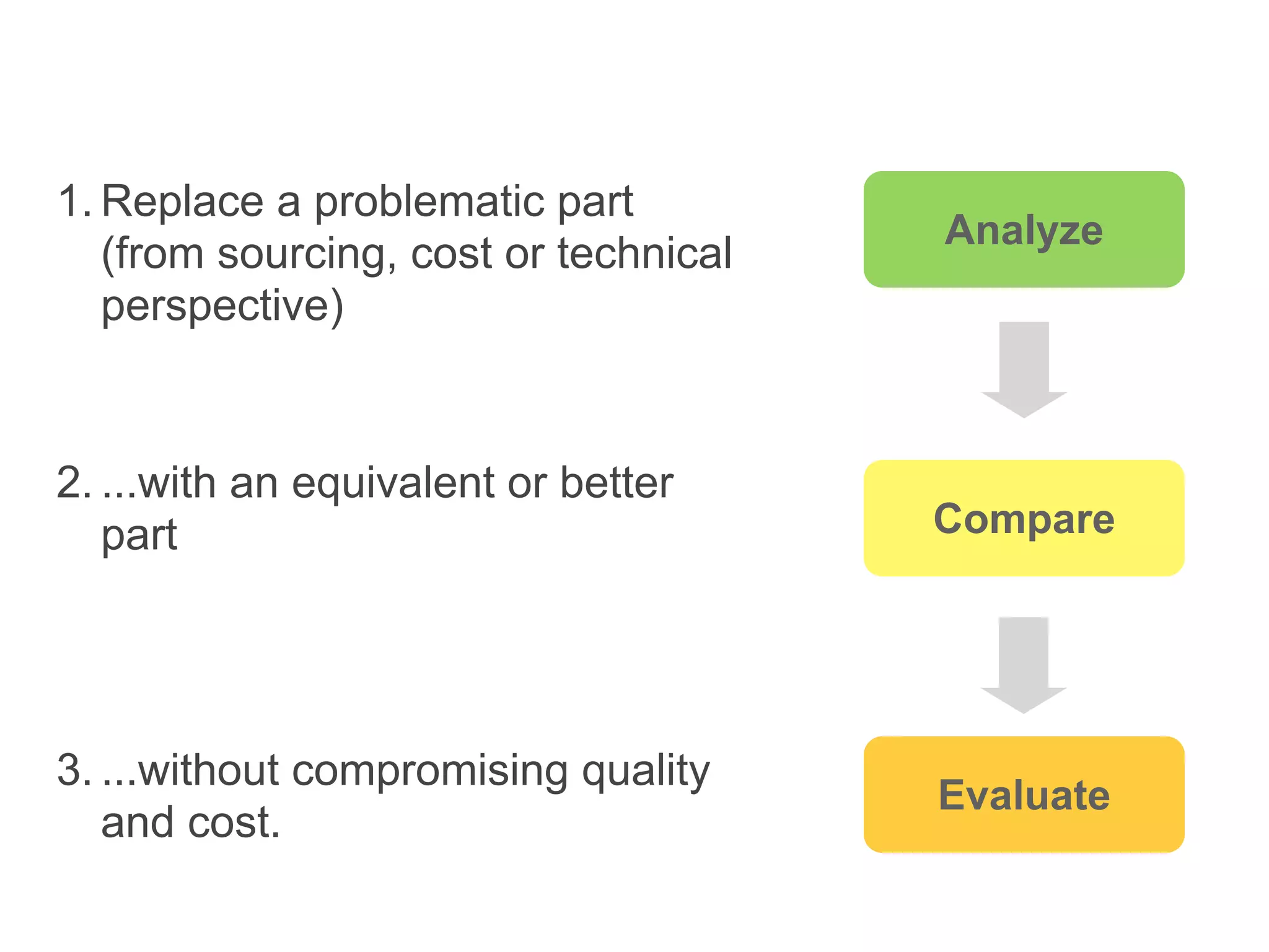 1. Replace a problematic part
                                       Analyze
   (from sourcing, cost or technical
   perspective)


2. ...with an equivalent or better
   part                                Compare




3. ...without compromising quality
                                       Evaluate
   and cost.
 
