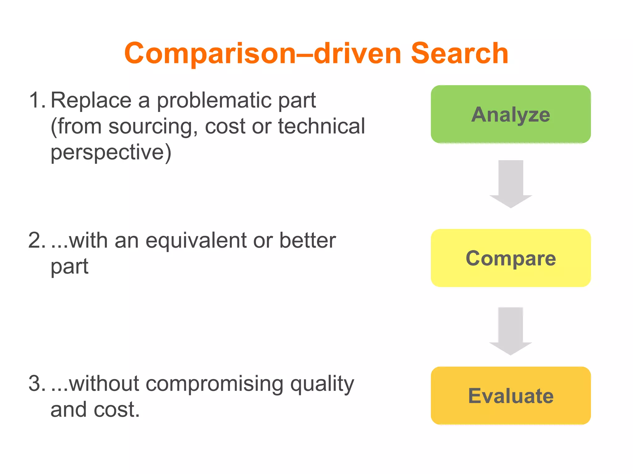 Comparison–driven Search
1. Replace a problematic part
                                       Analyze
   (from sourcing, cost or technical
   perspective)


2. ...with an equivalent or better
   part                                Compare




3. ...without compromising quality
                                       Evaluate
   and cost.
 