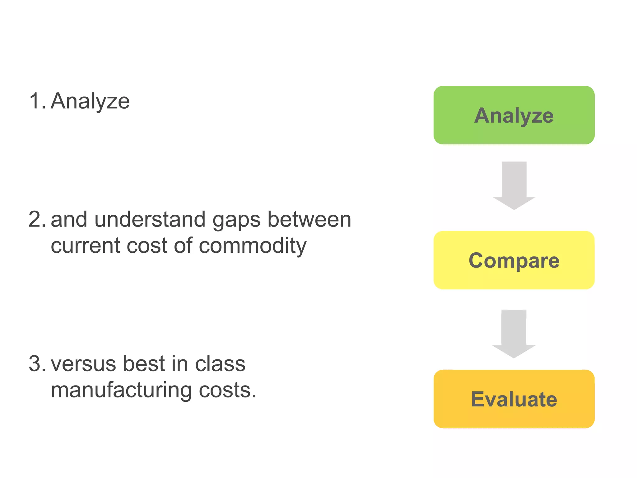 1. Analyze
                                 Analyze



2. and understand gaps between
   current cost of commodity
                                 Compare



3. versus best in class
   manufacturing costs.          Evaluate
 