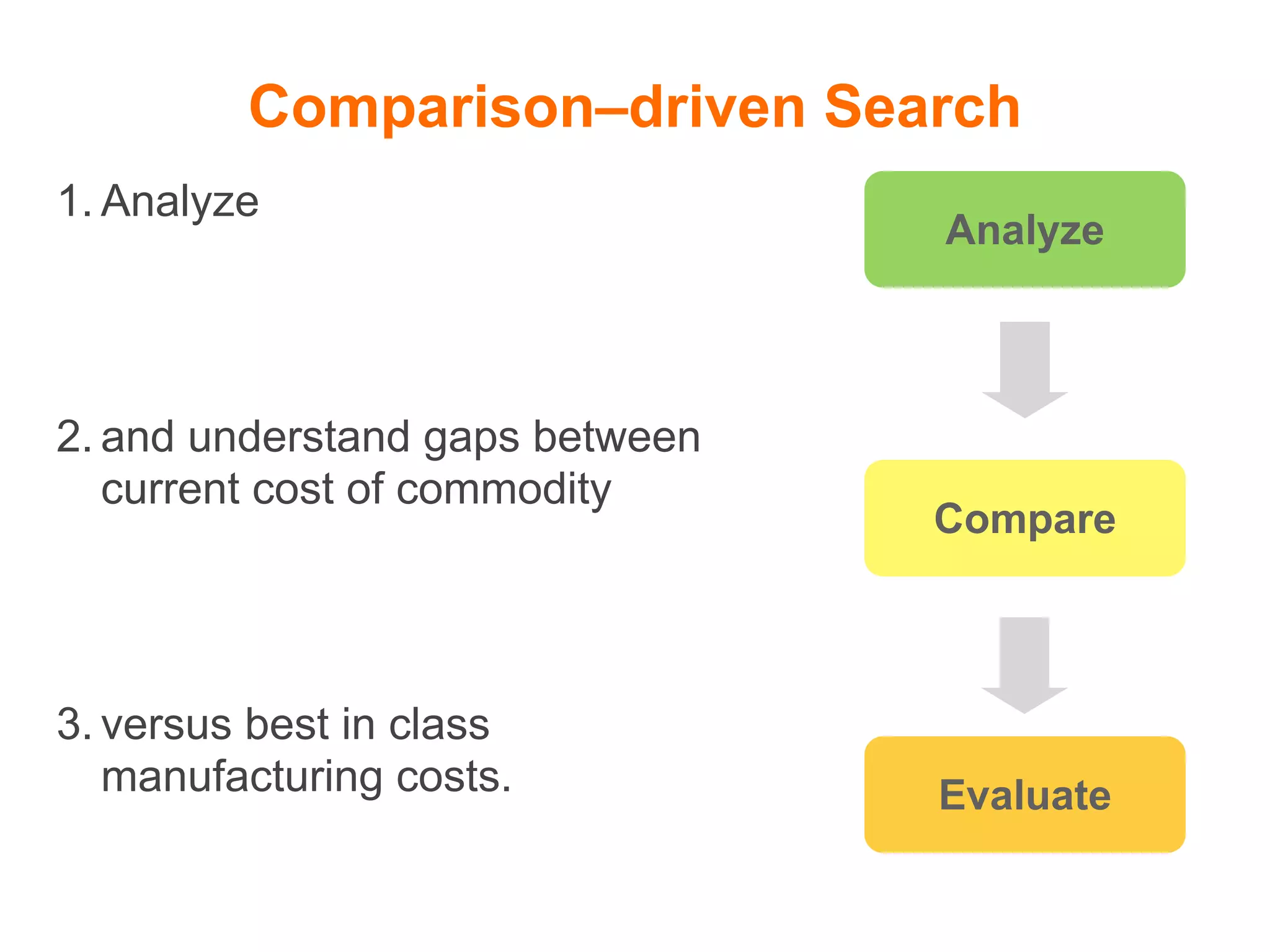 Comparison–driven Search
1. Analyze
                                 Analyze



2. and understand gaps between
   current cost of commodity
                                 Compare



3. versus best in class
   manufacturing costs.          Evaluate
 