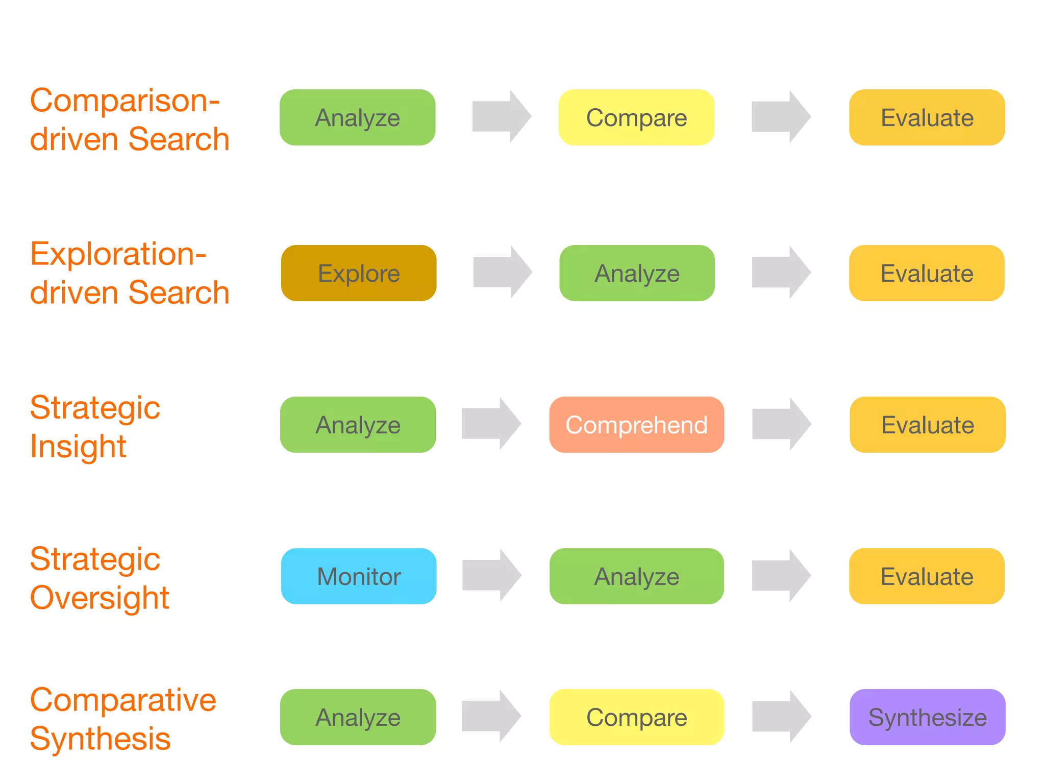 Comparison-     Analyze    Compare      Evaluate
driven Search


Exploration-
                Explore     Analyze     Evaluate
driven Search


Strategic       Analyze   Comprehend    Evaluate
Insight


Strategic       Monitor     Analyze     Evaluate
Oversight


Comparative     Analyze    Compare     Synthesize
Synthesis
 