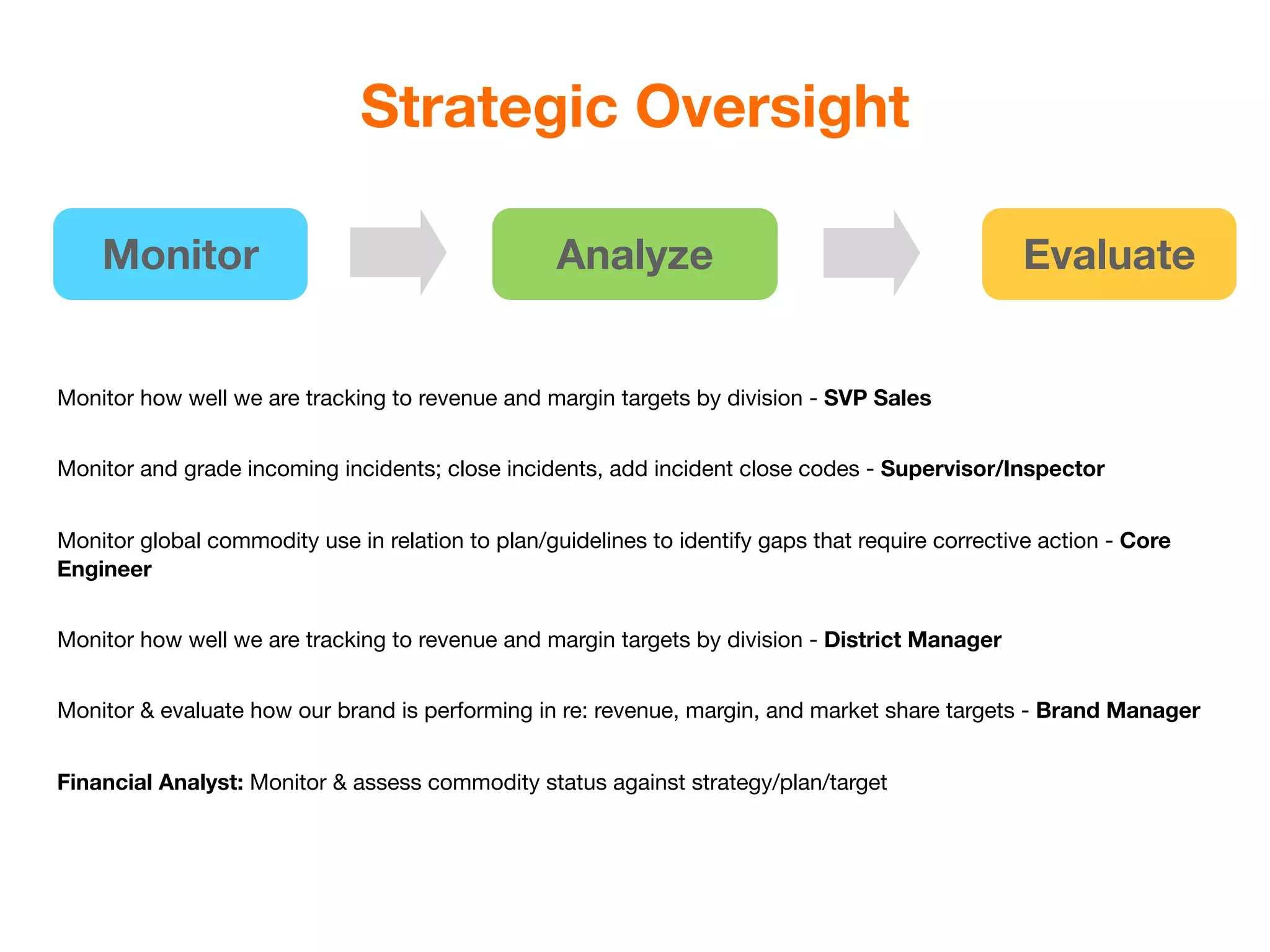 Strategic Oversight

    Monitor                                        Analyze                                        Evaluate


Monitor how well we are tracking to revenue and margin targets by division - SVP Sales


Monitor and grade incoming incidents; close incidents, add incident close codes - Supervisor/Inspector


Monitor global commodity use in relation to plan/guidelines to identify gaps that require corrective action - Core
Engineer


Monitor how well we are tracking to revenue and margin targets by division - District Manager


Monitor & evaluate how our brand is performing in re: revenue, margin, and market share targets - Brand Manager


Financial Analyst: Monitor & assess commodity status against strategy/plan/target
 