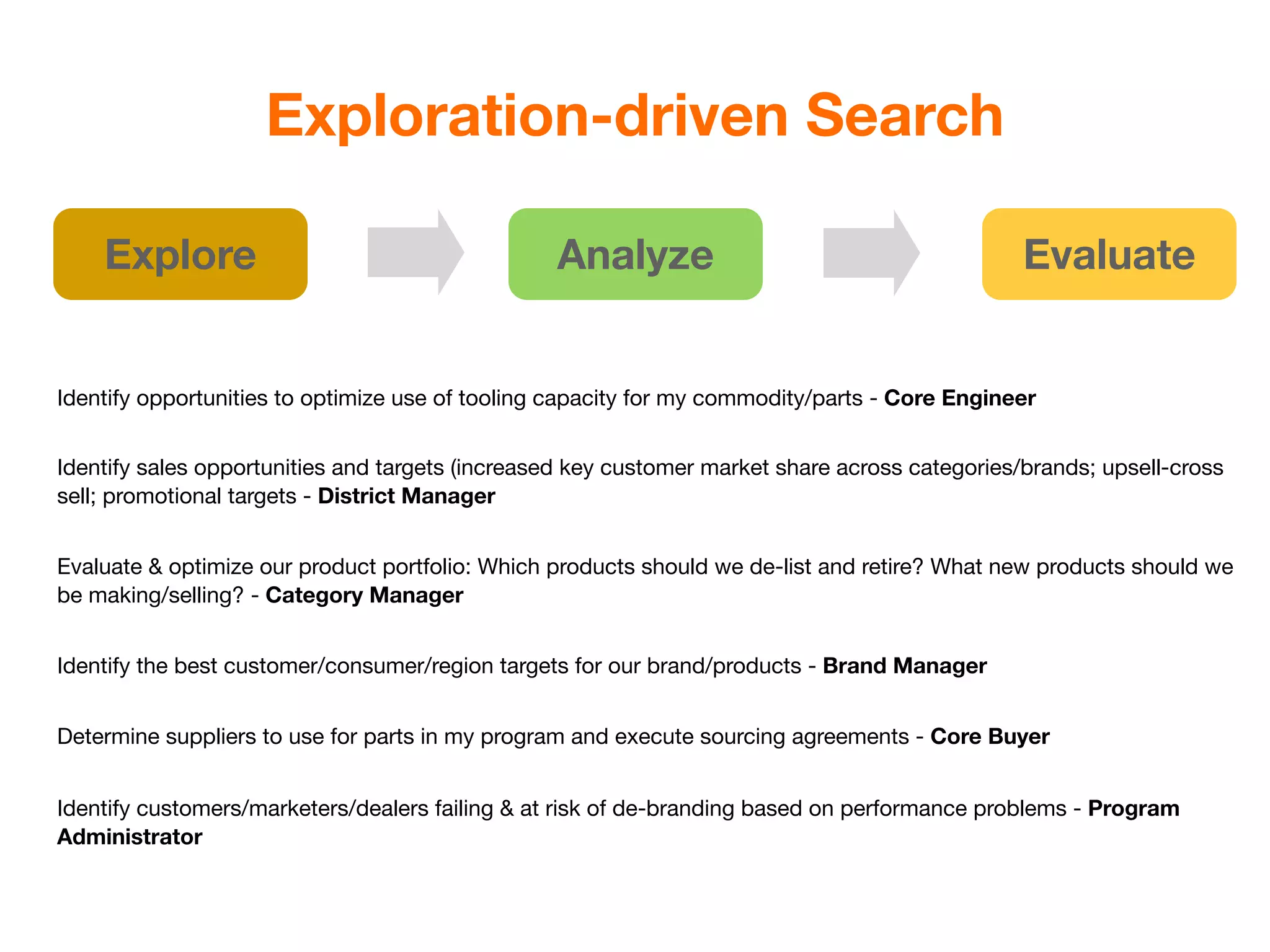 Exploration-driven Search

    Explore                                      Analyze                                        Evaluate


Identify opportunities to optimize use of tooling capacity for my commodity/parts - Core Engineer


Identify sales opportunities and targets (increased key customer market share across categories/brands; upsell-cross
sell; promotional targets - District Manager


Evaluate & optimize our product portfolio: Which products should we de-list and retire? What new products should we
be making/selling? - Category Manager


Identify the best customer/consumer/region targets for our brand/products - Brand Manager


Determine suppliers to use for parts in my program and execute sourcing agreements - Core Buyer


Identify customers/marketers/dealers failing & at risk of de-branding based on performance problems - Program
Administrator
 