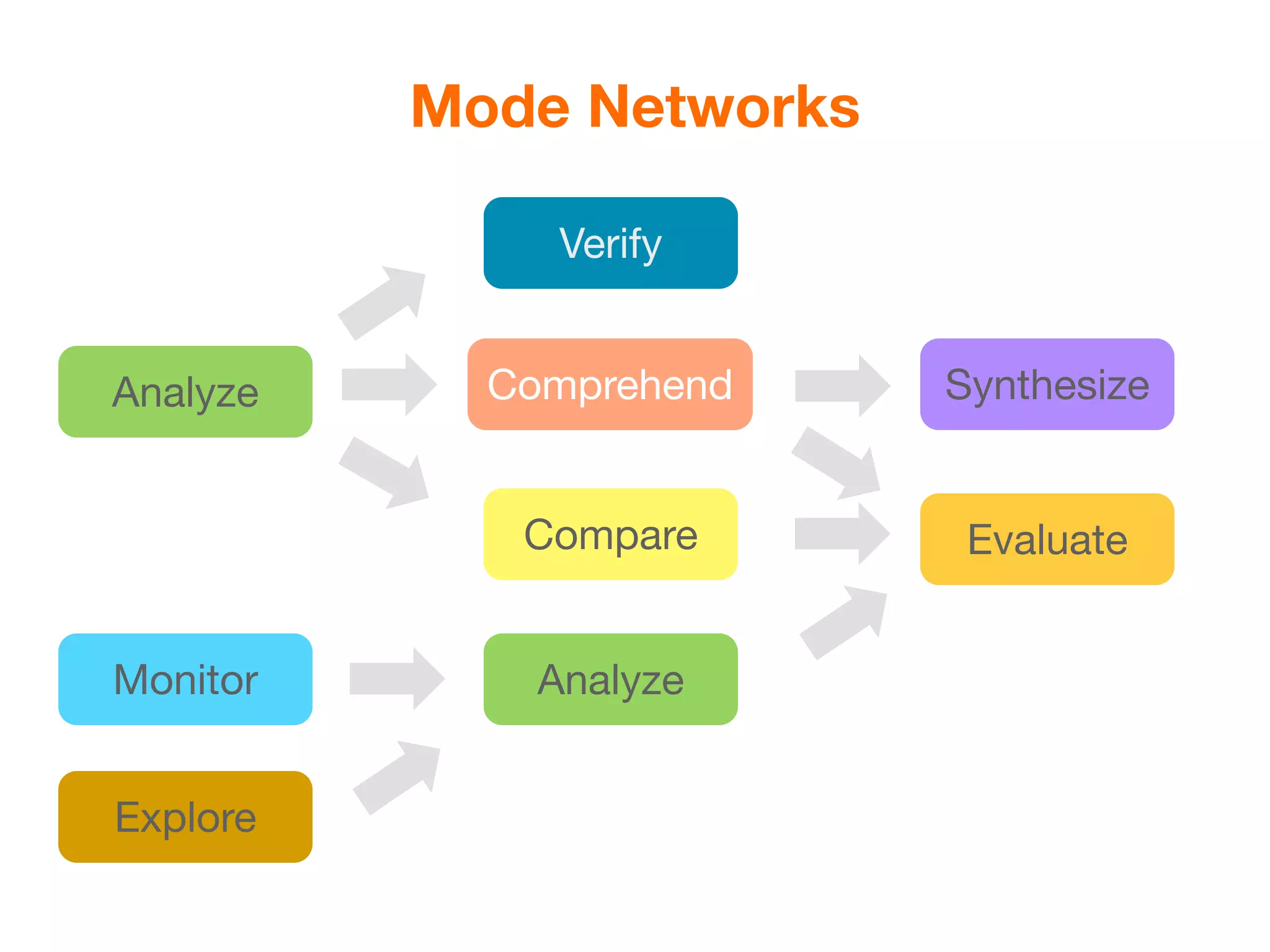 Mode Networks

               Verify


Analyze     Comprehend    Synthesize


             Compare       Evaluate


Monitor       Analyze


Explore
 