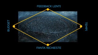 BUDGET
FANTA RICHIESTE
TEMPI
FEEDBACK LENTI
 