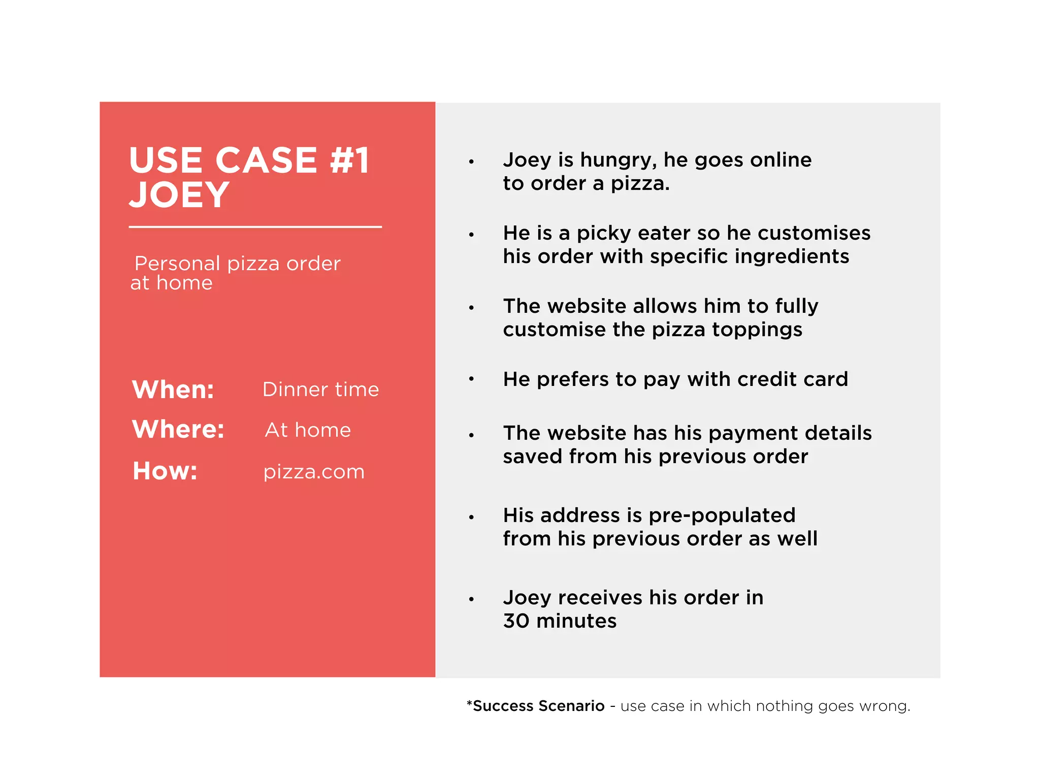 USE CASE #1
JOEY
Personal pizza order
at home
When:
Where:
How:
Dinner time
At home
pizza.com
• He is a picky eater so he customises
his order with specific ingredients
• Joey is hungry, he goes online
to order a pizza.
• He prefers to pay with credit card
• His address is pre-populated
from his previous order as well
• The website allows him to fully
customise the pizza toppings
• The website has his payment details
saved from his previous order
*Success Scenario - use case in which nothing goes wrong.
• Joey receives his order in
30 minutes
 