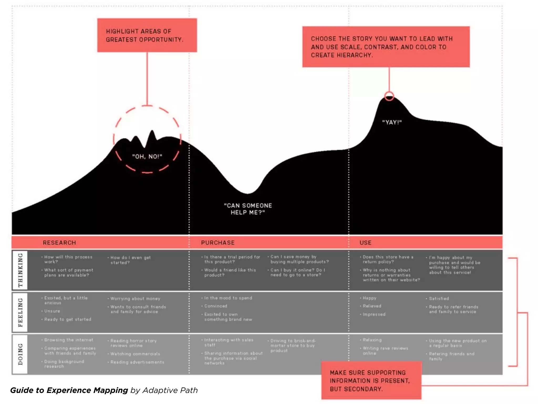 Guide to Experience Mapping by Adaptive Path
 