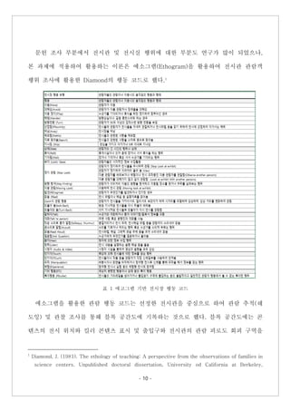 - 10 -
문헌 조사 부분에서 전시관 및 전시실 행위에 대한 부분도 연구가 많이 되었으나,
본 과제에 적용하여 활용하는 이론은 에소그램(Ethogram)을 활용하여 전시관 관람객
행위 조사에 활용한 Diamond의 행동 코드로 했다.1
표 1 에고그램 기반 전시장 행동 코드
에소그램을 활용한 관람 행동 코드는 선정한 전시관을 중심으로 하여 관람 추적(쉐
도잉) 및 관찰 조사를 통해 블록 공간도에 기록하는 것으로 했다. 블록 공간도에는 콘
텐츠의 전시 위치와 킬러 콘텐츠 표시 및 출입구와 전시관의 관람 피로도 회피 구역을
1
Diamond, J. (1981). The ethology of teaching: A perspective from the observations of families in
science centers. Unpublished doctoral dissertation, University od California at Berkeley,
 